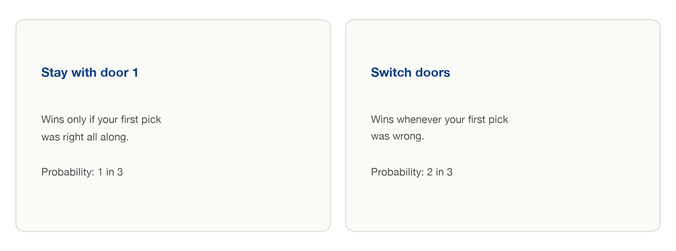 Monty Hall problem probabilities: staying wins 1 in 3, switching wins 2 in 3