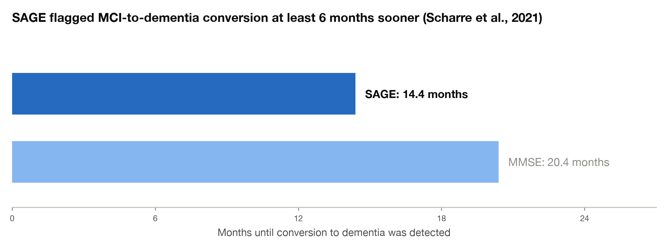 SAGE flagged conversion from mild cognitive impairment to dementia at 14.4 months on average versus 20.4 months for the MMSE