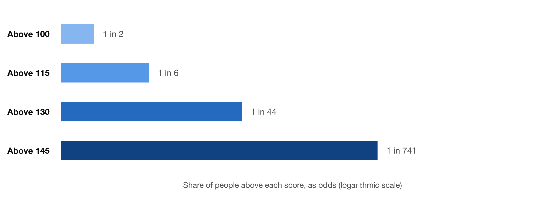 Bar chart showing the odds of scoring above IQ thresholds: 1 in 2 above 100, 1 in 6 above 115, 1 in 44 above 130, and 1 in 741 above 145