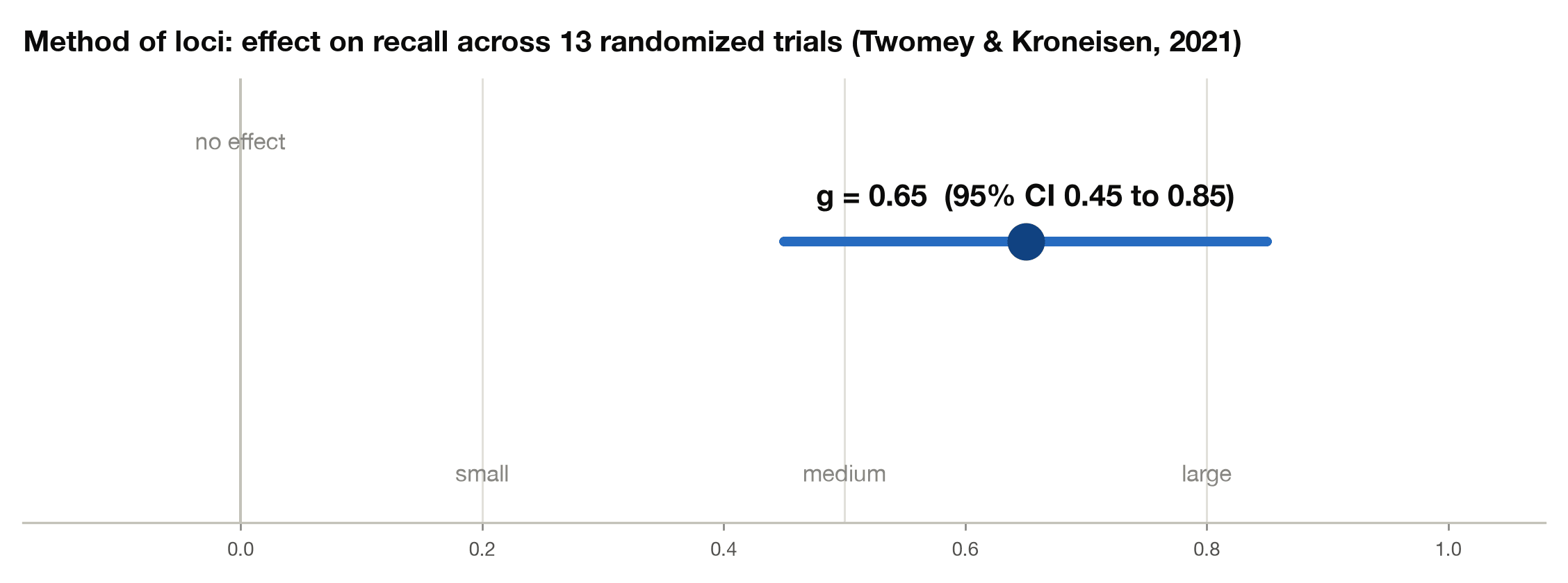 Meta-analytic effect of the method of loci on recall: g equals 0.65 with a 95 percent confidence interval of 0.45 to 0.85 across 13 randomized trials