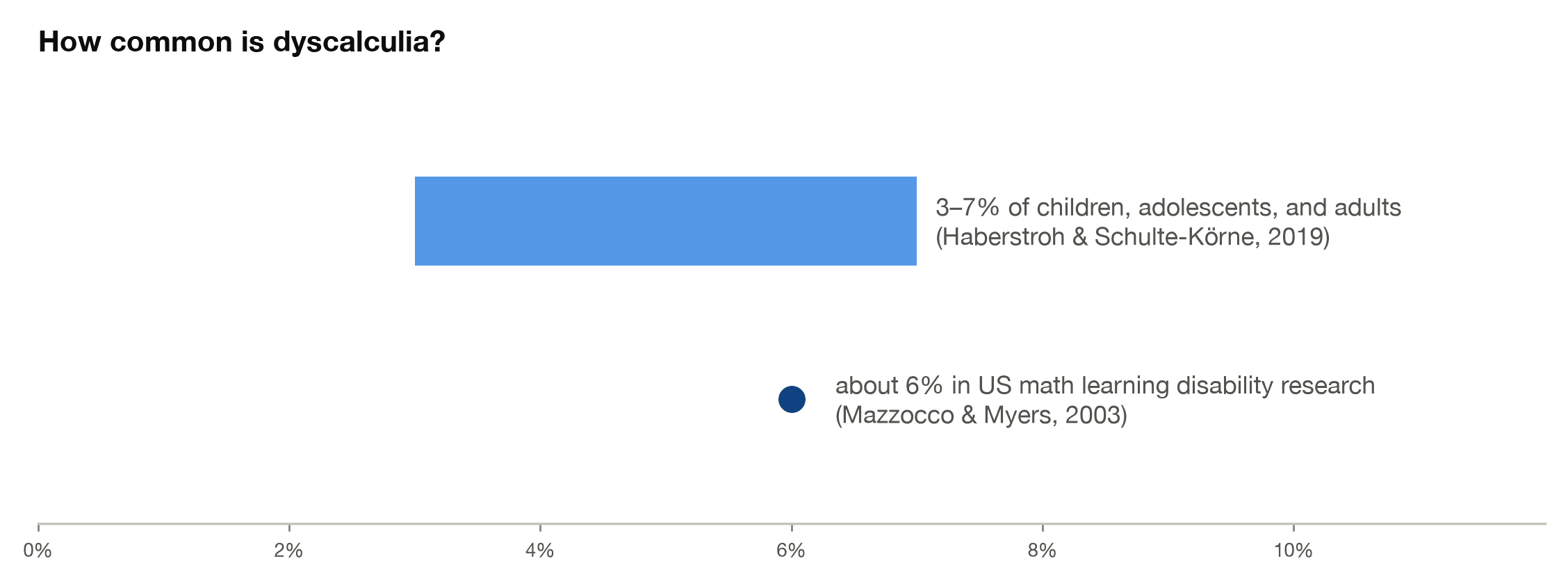 Dyscalculia prevalence: 3 to 7 percent across ages in a 2019 review, and about 6 percent in US math learning disability research
