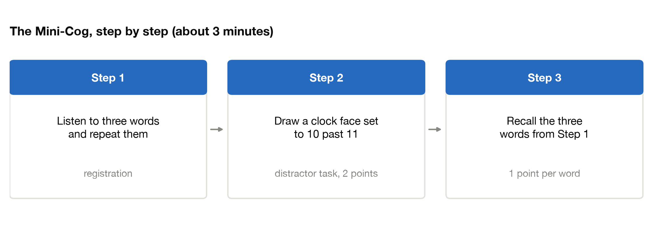 The three steps of the Mini-Cog test: hear and repeat three words, draw a clock set to 10 past 11, then recall the three words