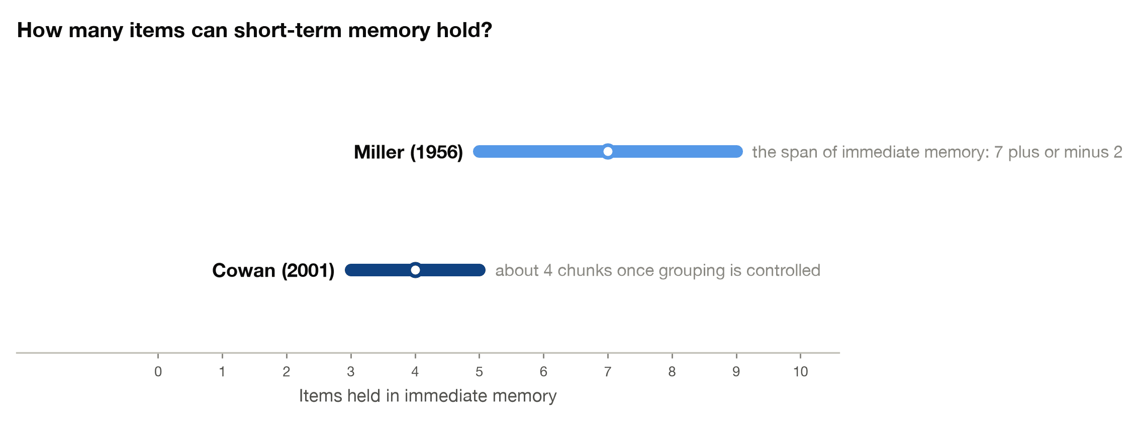 Estimates of short-term memory capacity: Miller's seven plus or minus two versus Cowan's three to five chunks