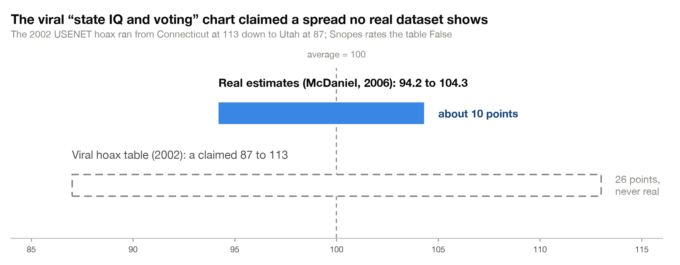Comparison of the real 10-point spread in state IQ estimates with the 26-point spread claimed by the 2002 viral hoax table