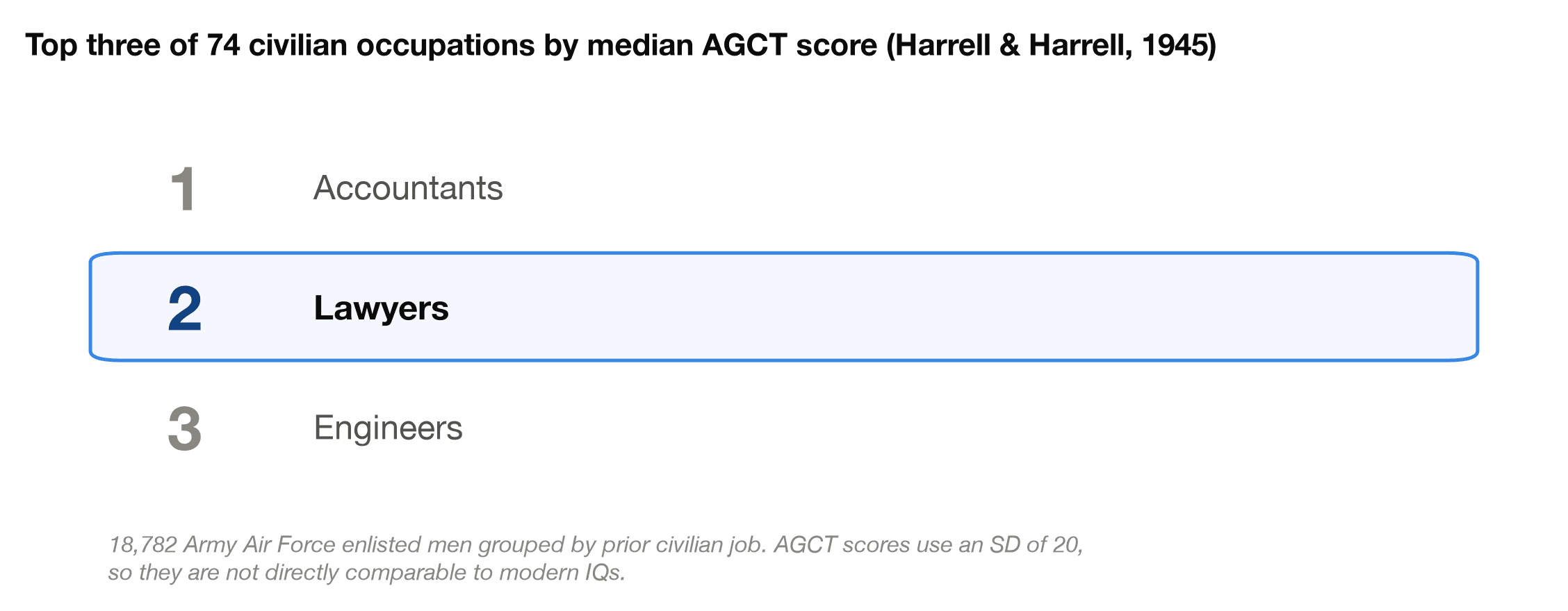 Ranked list showing lawyers second of 74 civilian occupations by median AGCT score in the 1945 Harrell and Harrell study