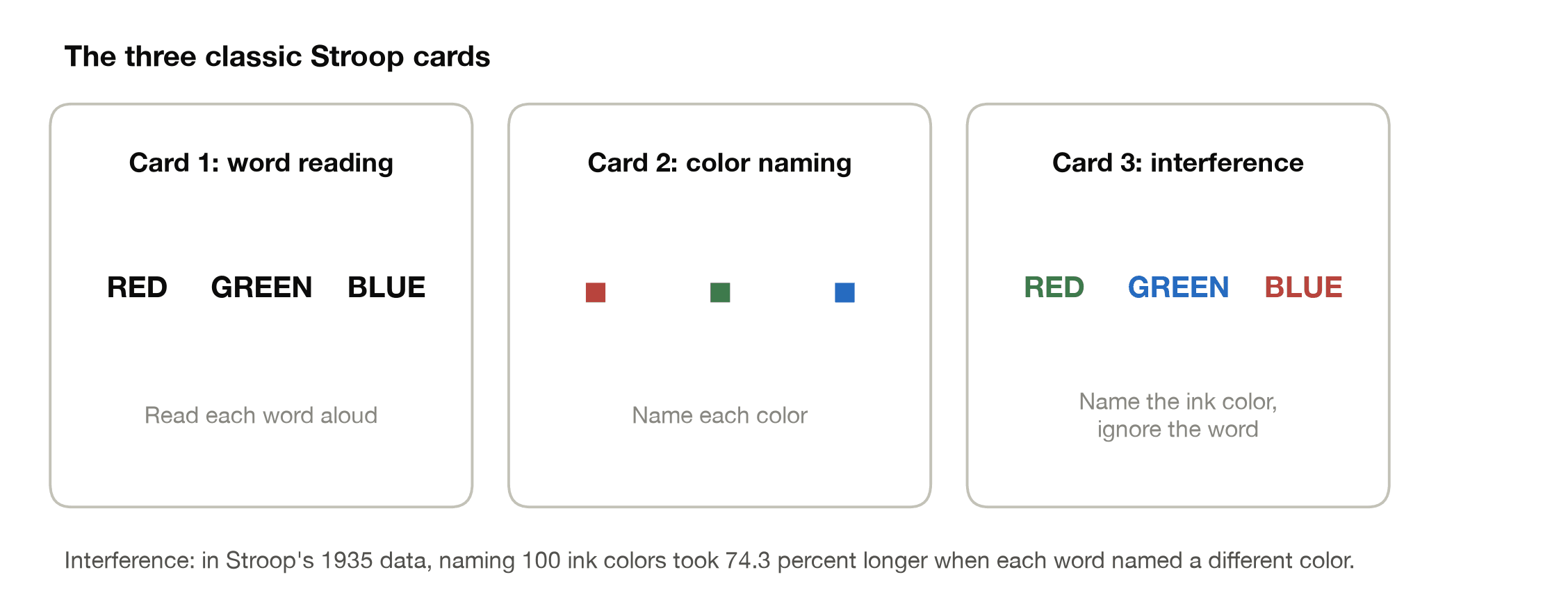 The three classic Stroop cards: word reading, color naming, and the incongruent interference card where the ink color must be named while the word is ignored