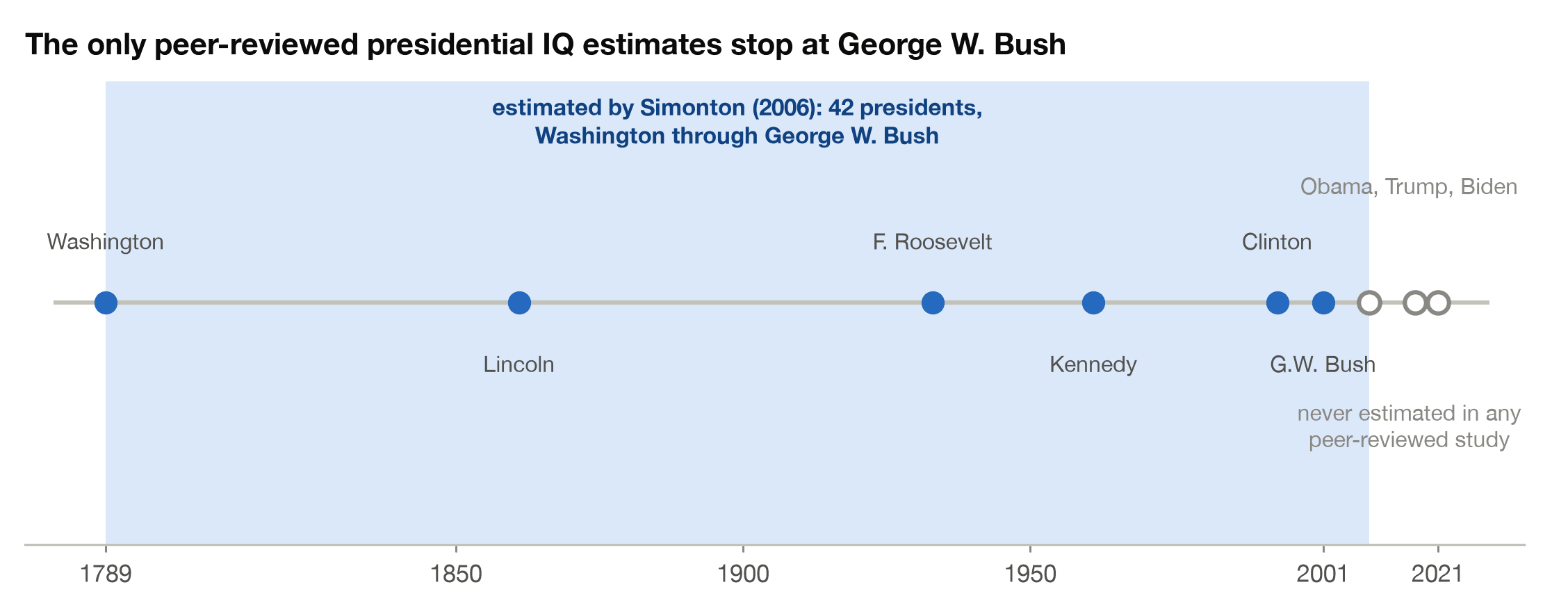 Timeline showing that the only peer-reviewed presidential IQ estimates, from Simonton's 2006 study, stop at George W. Bush and exclude Obama, Trump, and Biden