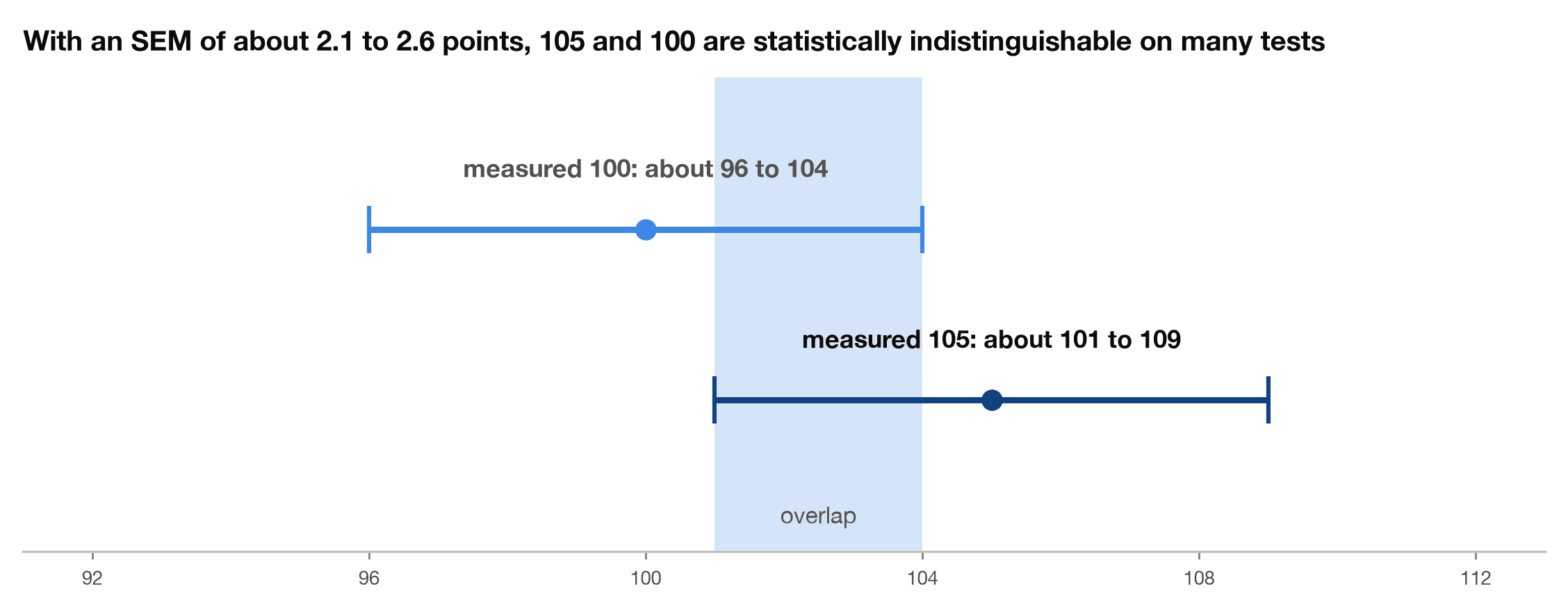 Overlapping 95% confidence intervals for measured IQ scores of 100 and 105, showing the two are statistically indistinguishable