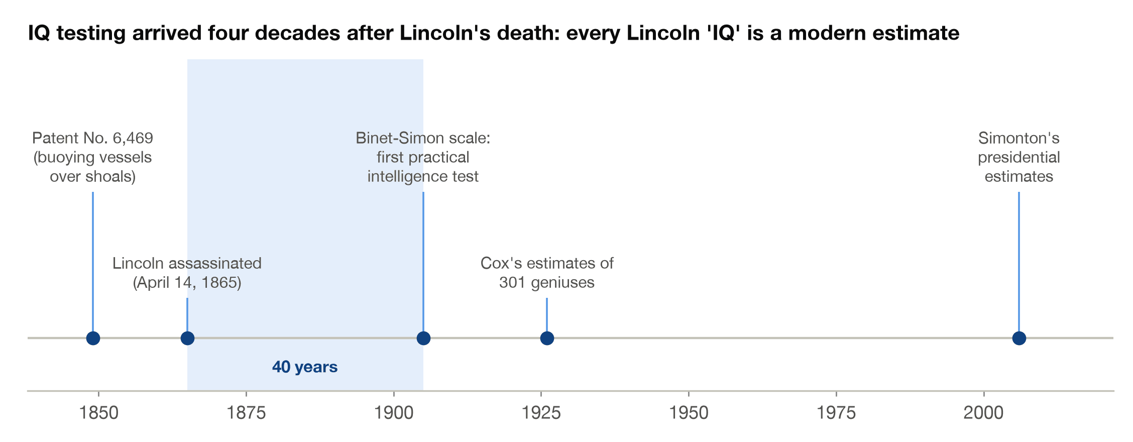Timeline showing that the first practical IQ test appeared in 1905, forty years after Lincoln's death in 1865, so every Lincoln IQ figure is a modern estimate