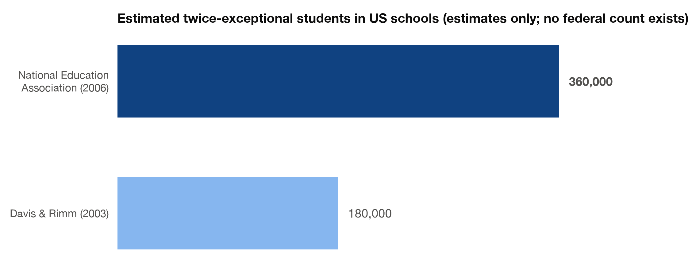 Published estimates of twice-exceptional students in US schools range from 180,000 to 360,000; no federal count exists