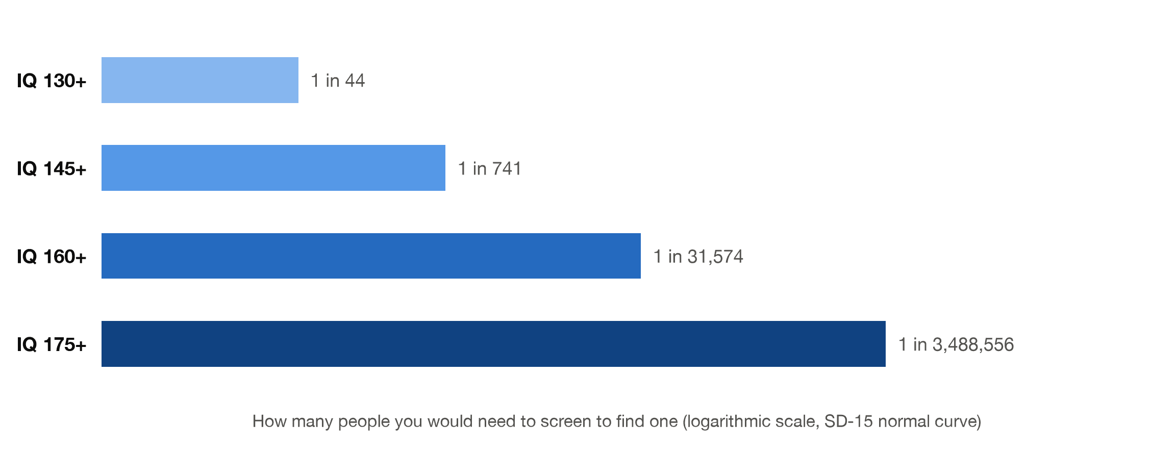 Bar chart showing how rare high IQ scores are, from 1 in 44 at IQ 130 to about 1 in 3.5 million at IQ 175