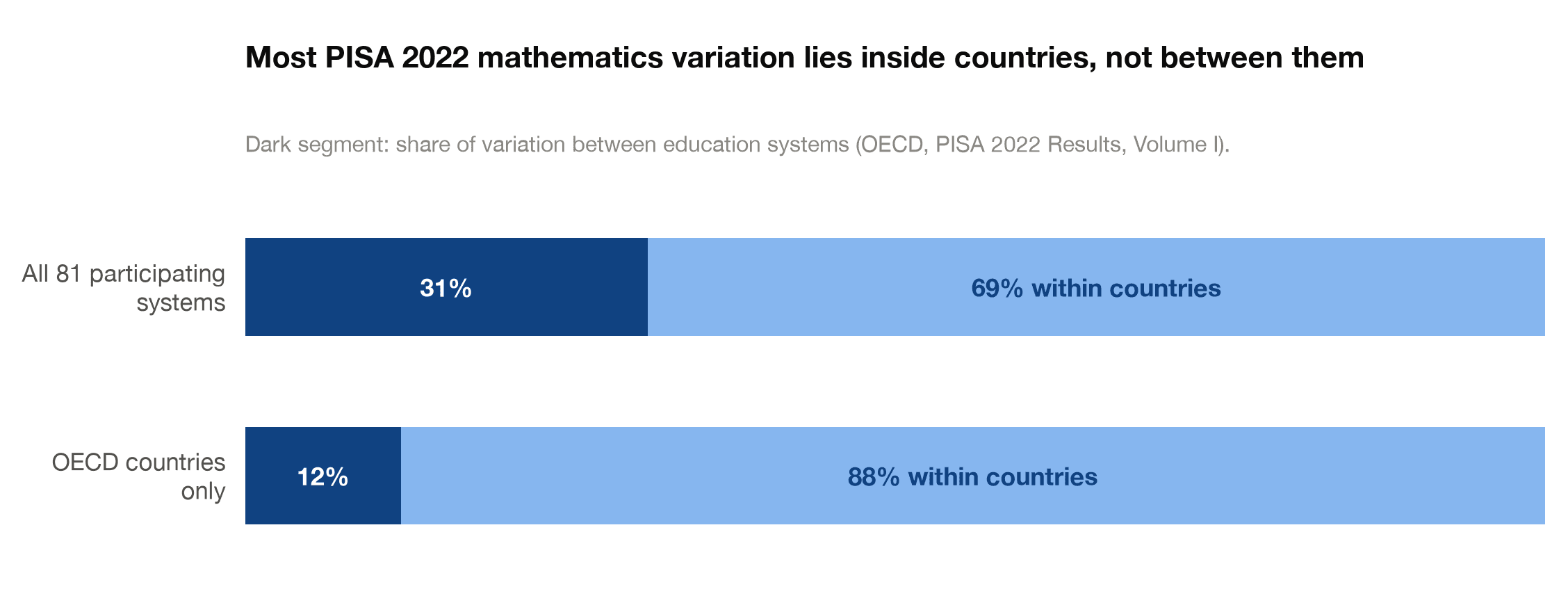 Stacked bars showing that 69 to 88 percent of PISA 2022 mathematics variation lies within countries rather than between them