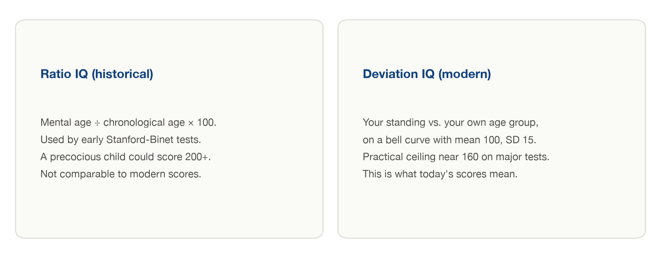 Ratio IQ versus modern deviation IQ scoring, compared