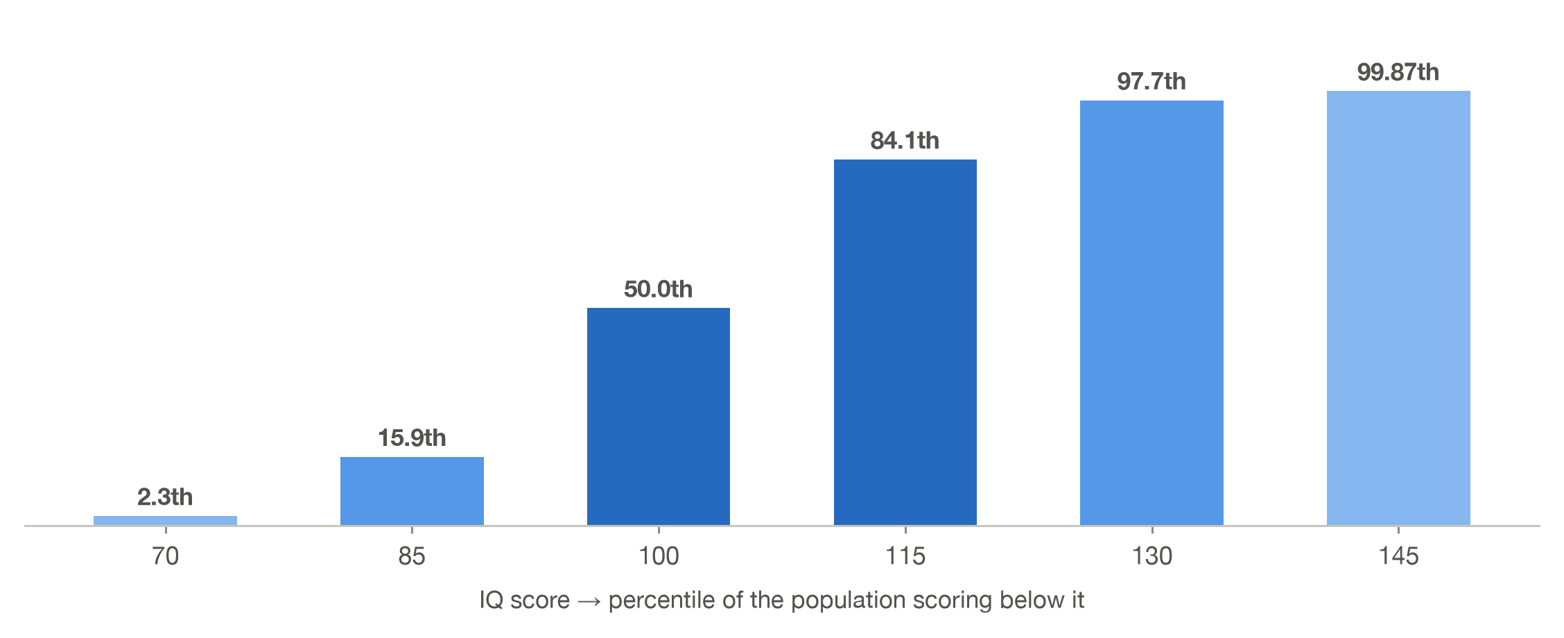 Bar chart converting IQ scores to percentiles: 70 is the 2nd percentile, 85 the 16th, 100 the 50th, 115 the 84th, 130 the 98th, and 145 the 99.9th