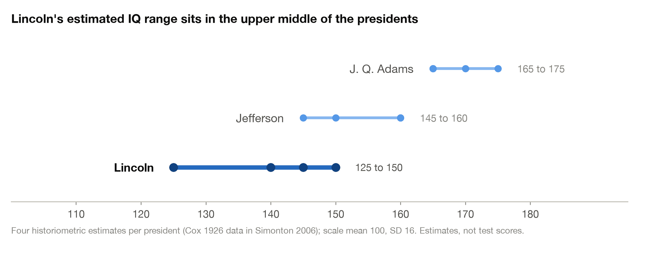 Simonton 2006 estimated IQ ranges for John Quincy Adams, Jefferson, and Lincoln, with Lincoln's 125 to 150 range in the upper middle of the presidents