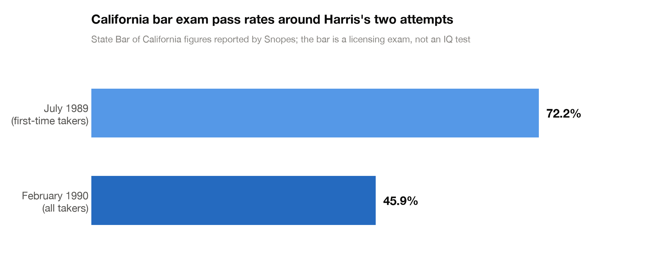 California bar exam pass rates around Kamala Harris's two attempts: 72.2 percent for July 1989 first-time takers and 45.9 percent for all takers in February 1990