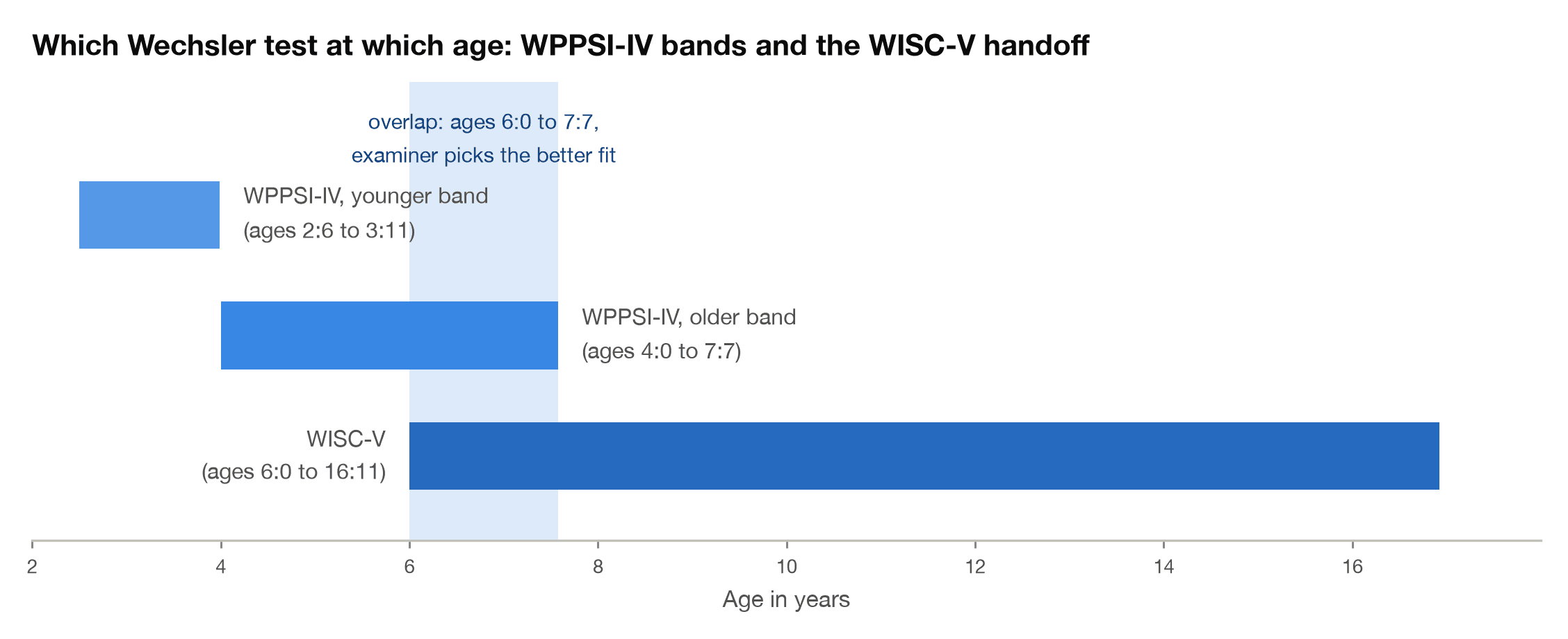 Chart of the WPPSI-IV age bands, 2:6 to 3:11 and 4:0 to 7:7, and the overlap with the WISC-V from ages 6:0 to 7:7