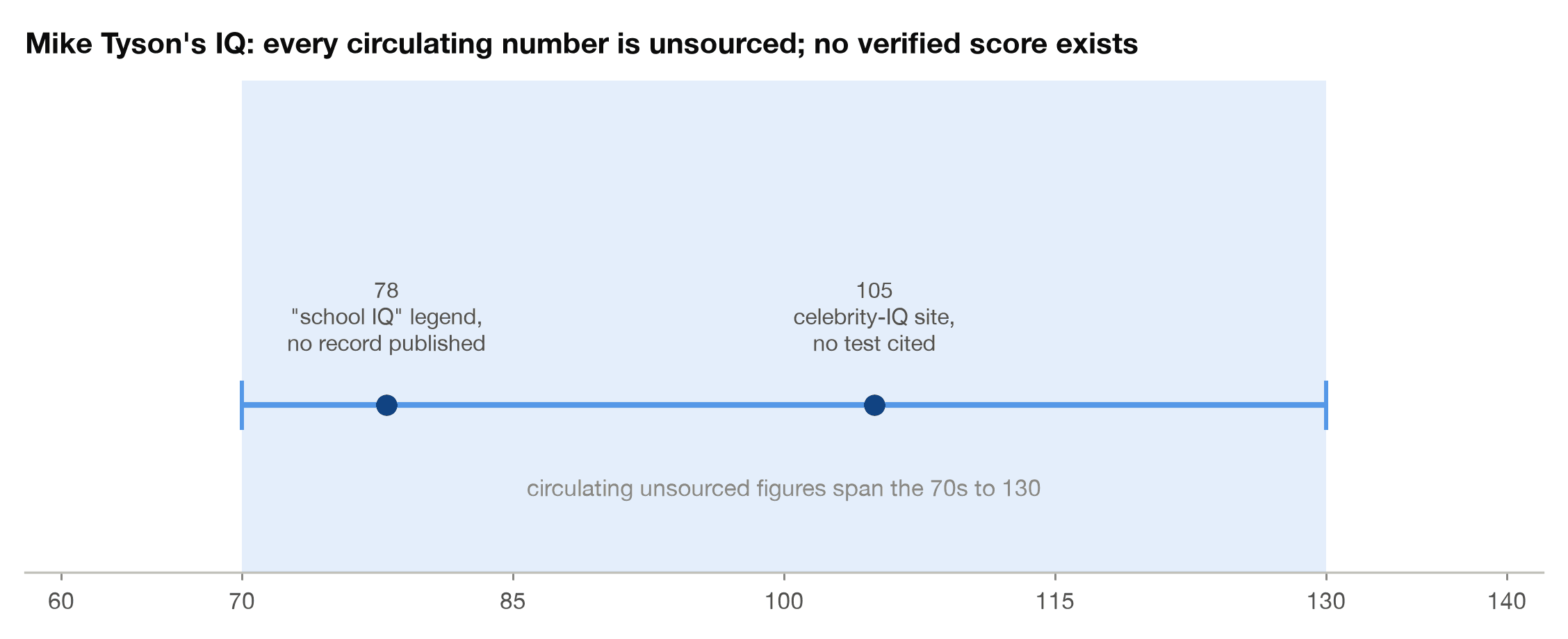 Mike Tyson IQ claims from 78 to 105 shown on a scale, all unsourced, with no verified score in the record
