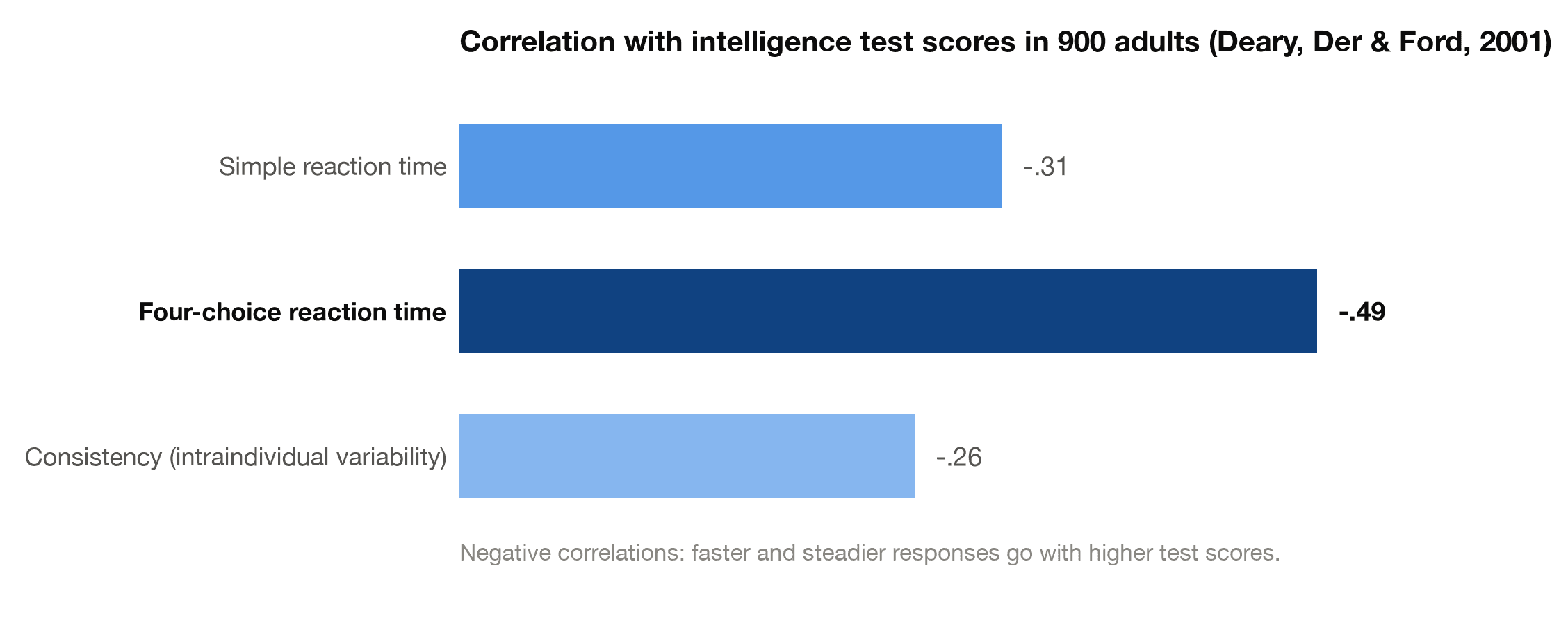 Correlations between reaction time measures and intelligence test scores in 900 adults: -.31 for simple reaction time, -.49 for four-choice, -.26 for variability