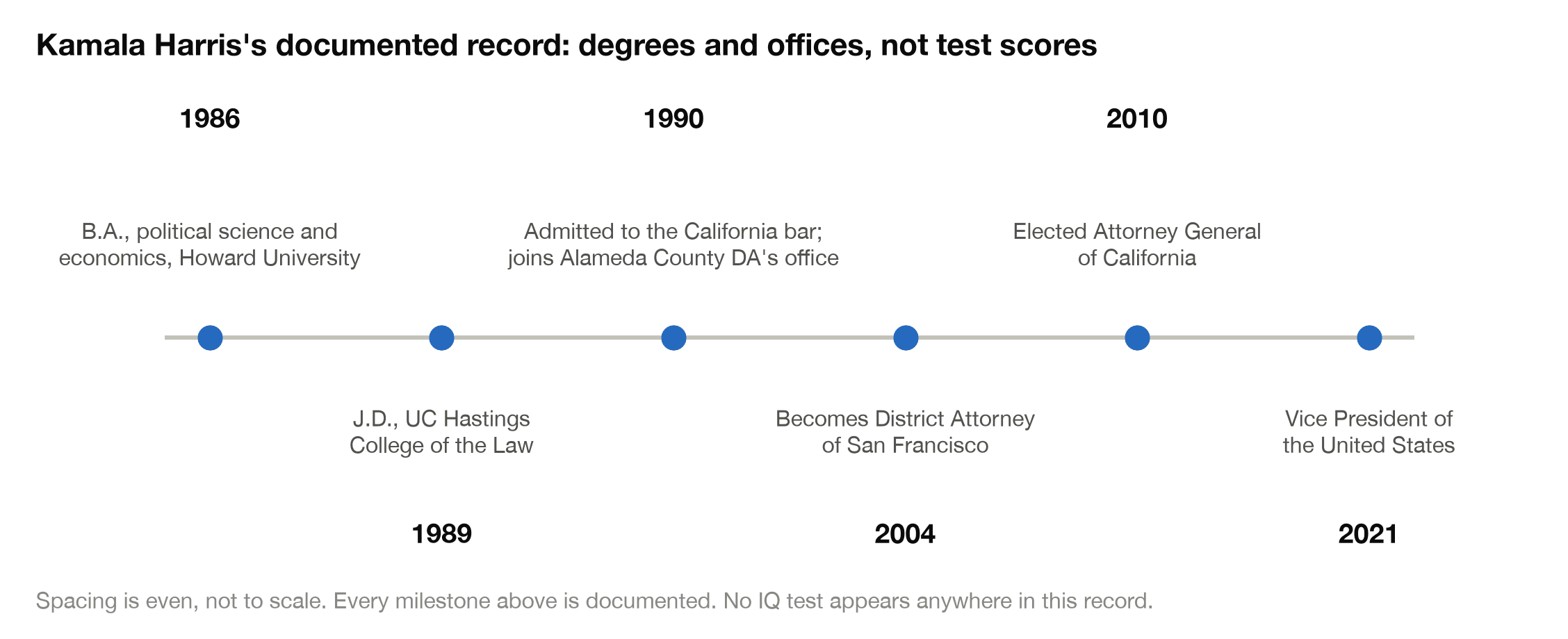 Timeline of Kamala Harris's documented record from her 1986 Howard University degree to the vice presidency in 2021, with no IQ test anywhere in it