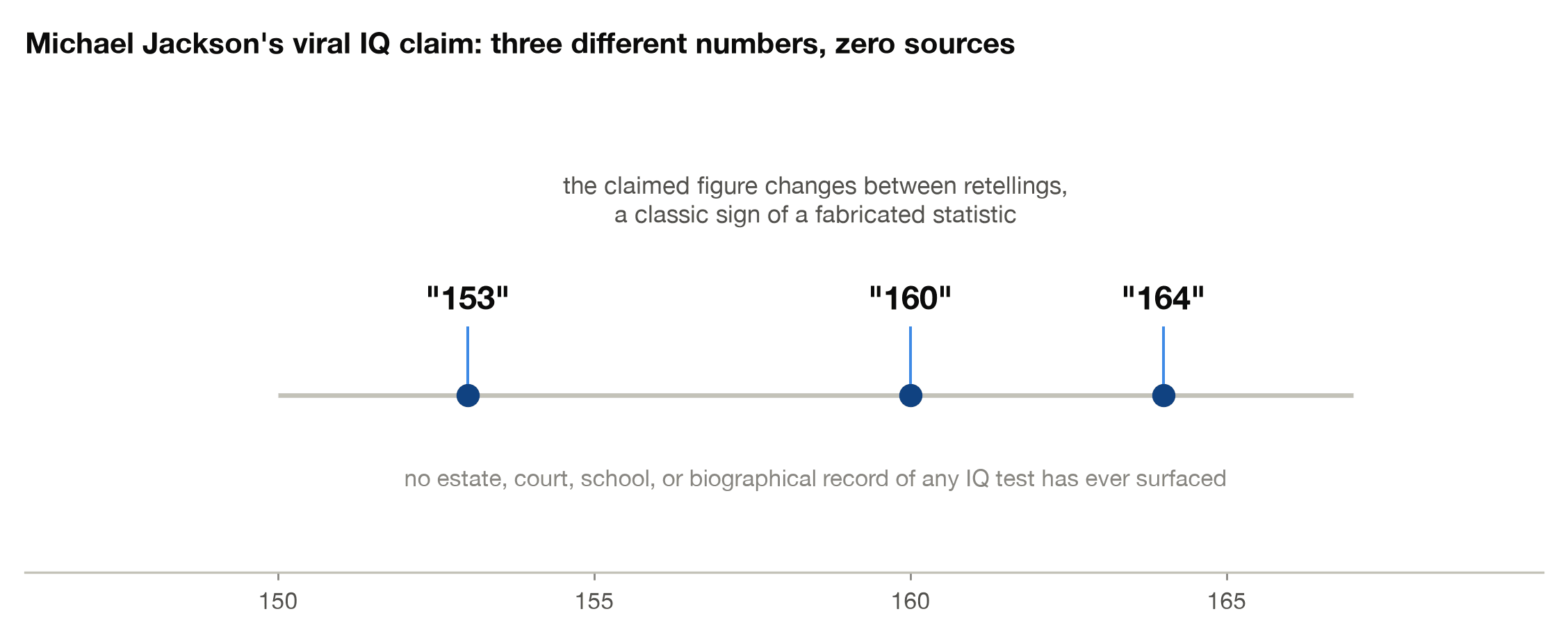 Michael Jackson IQ claims of 153, 160, and 164 shown side by side, three different numbers with no source