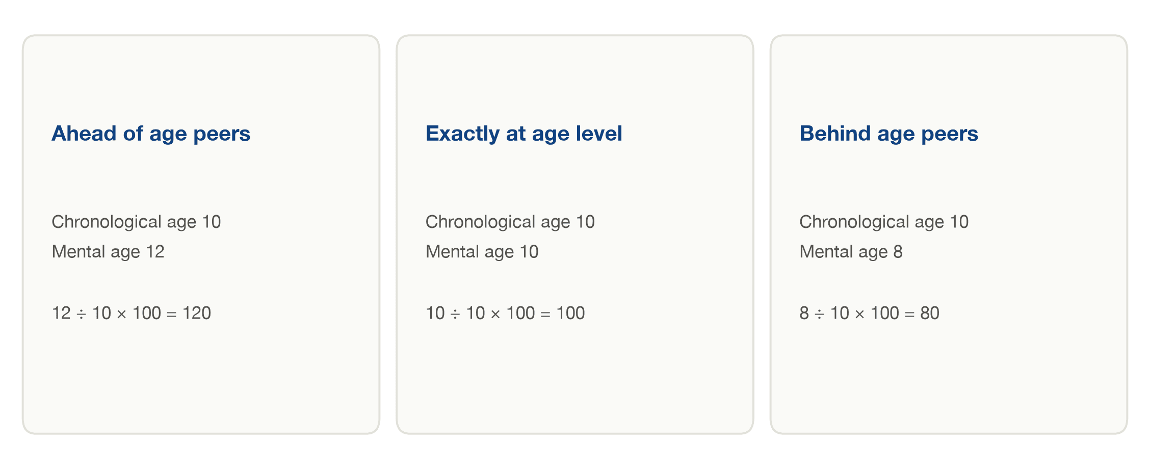 Worked ratio IQ examples for a 10-year-old with mental ages of 12, 10, and 8