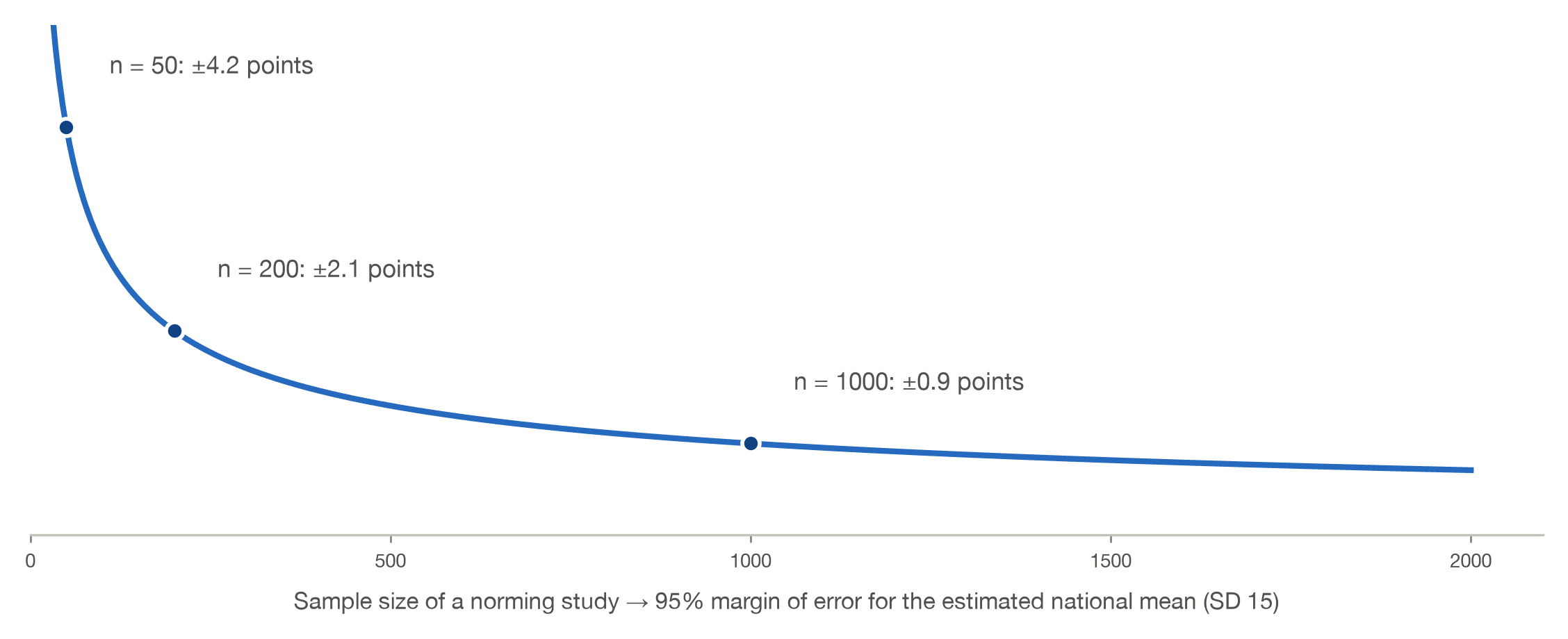 Curve showing how the margin of error of an estimated national IQ average shrinks with sample size, from about 4 points at 50 people to under 1 point at 1000