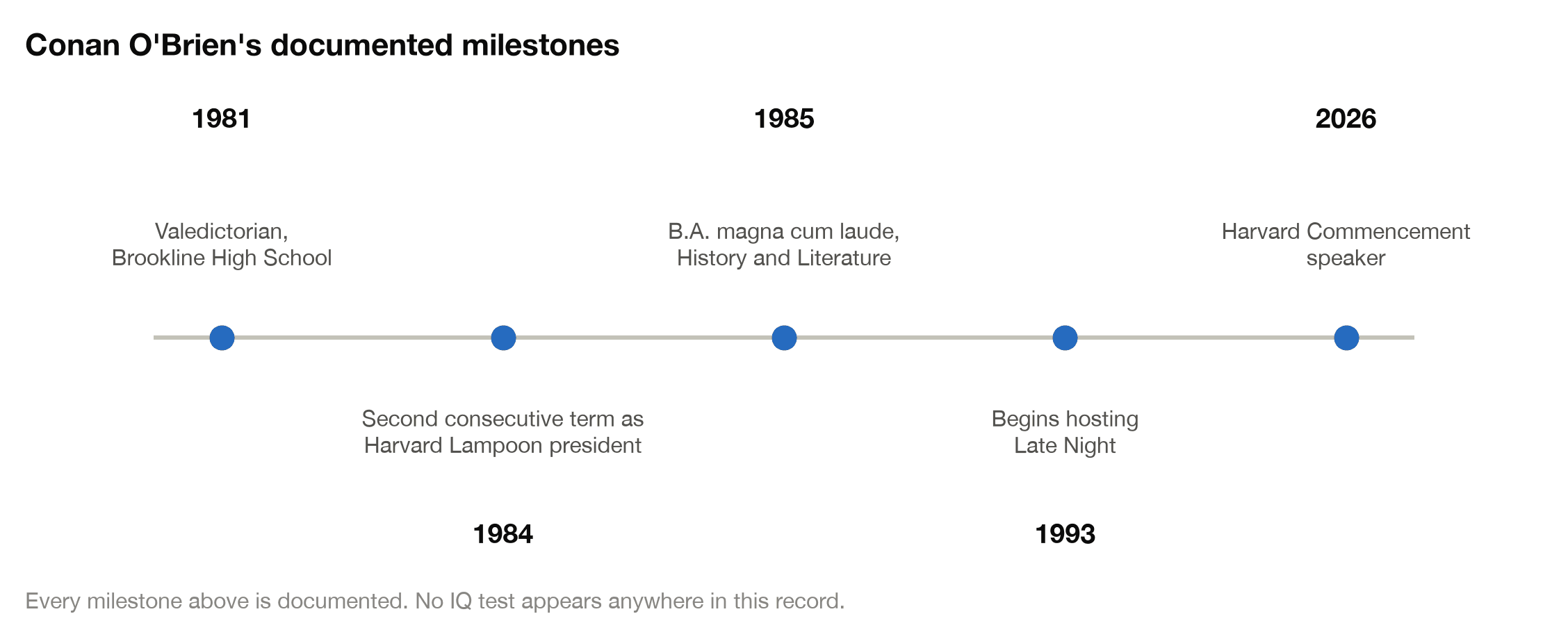 Conan O'Brien's documented milestones: 1981 valedictorian, back-to-back Harvard Lampoon presidencies, 1985 magna cum laude degree, Late Night in 1993, and the 2026 Harvard Commencement address