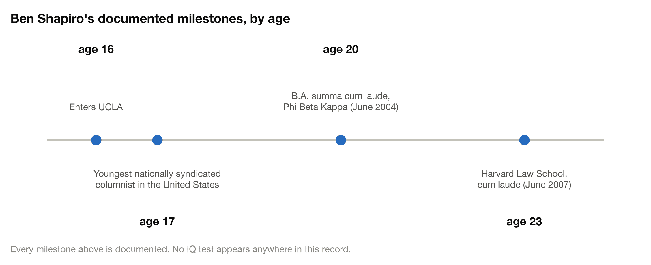 Timeline of Ben Shapiro's documented milestones by age: UCLA at 16, national syndication at 17, summa cum laude degree at 20, Harvard Law at 23