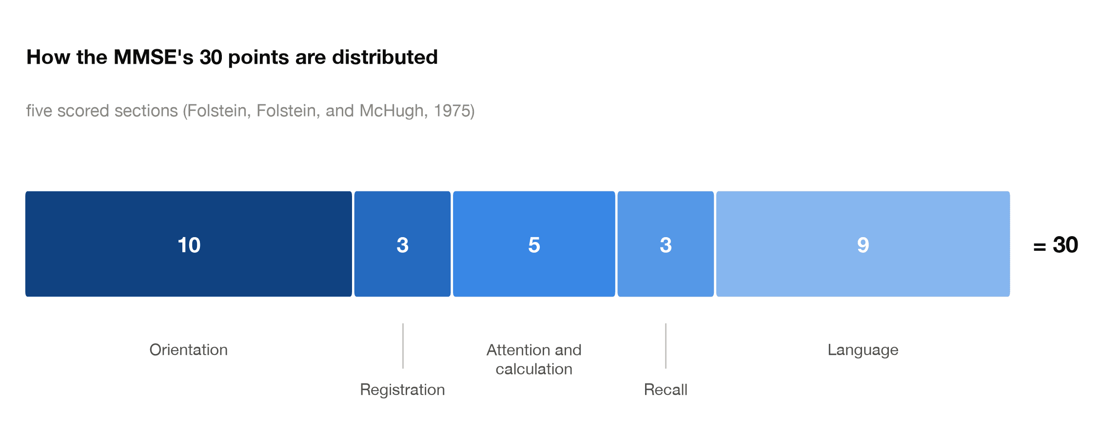 The five scored sections of the Mini-Mental State Exam and their point values, totaling 30