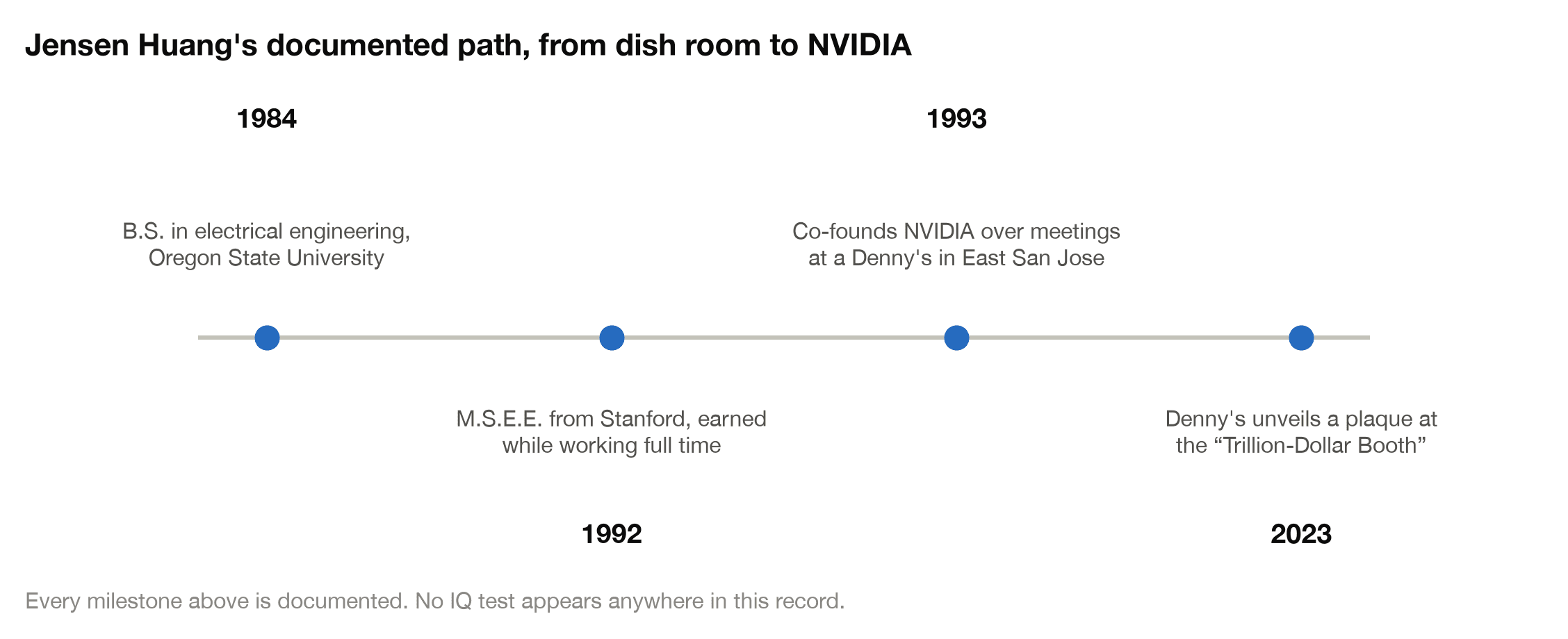 Jensen Huang's documented path: Oregon State BSEE in 1984, Stanford MSEE in 1992 earned while working full time, founding NVIDIA at a Denny's in 1993, and the 2023 Trillion-Dollar Booth plaque