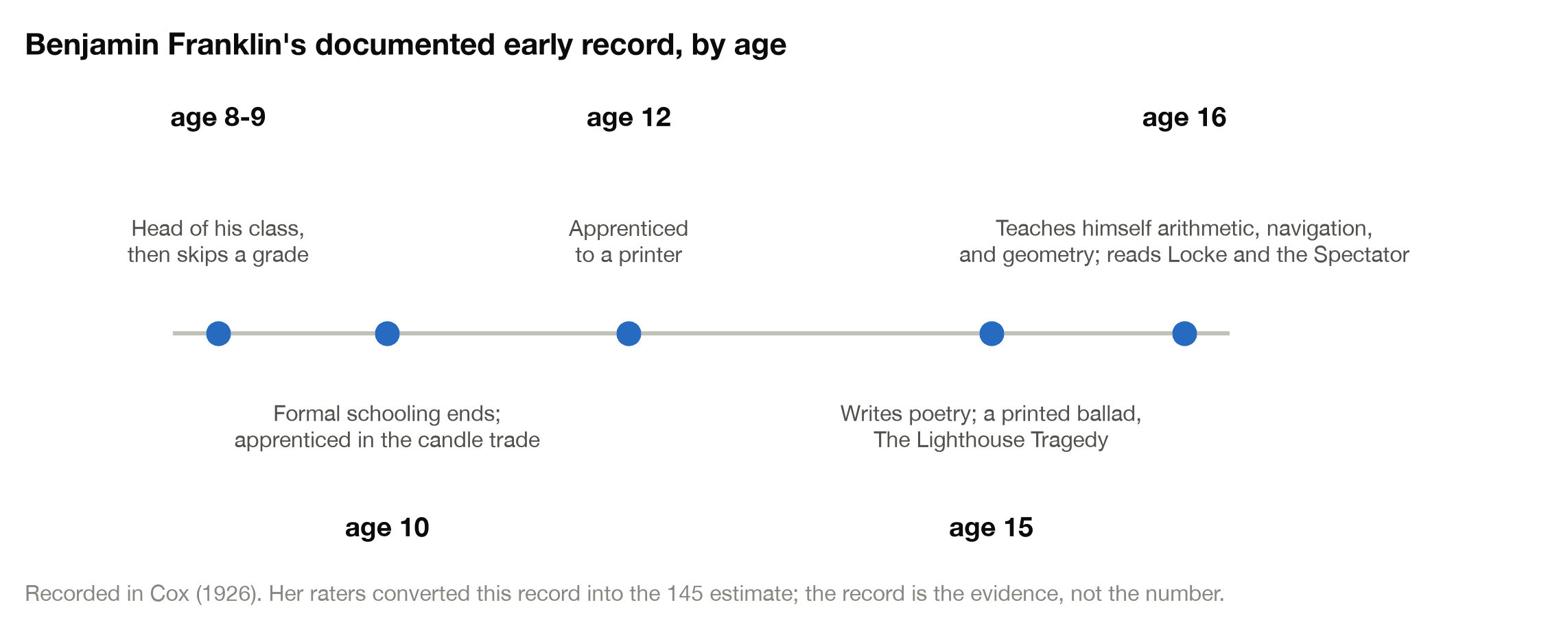 Timeline of Benjamin Franklin's documented early record: head of his class at 8, schooling ends at 10, printer's apprentice at 12, published ballad at 15, self-taught mathematics at 16