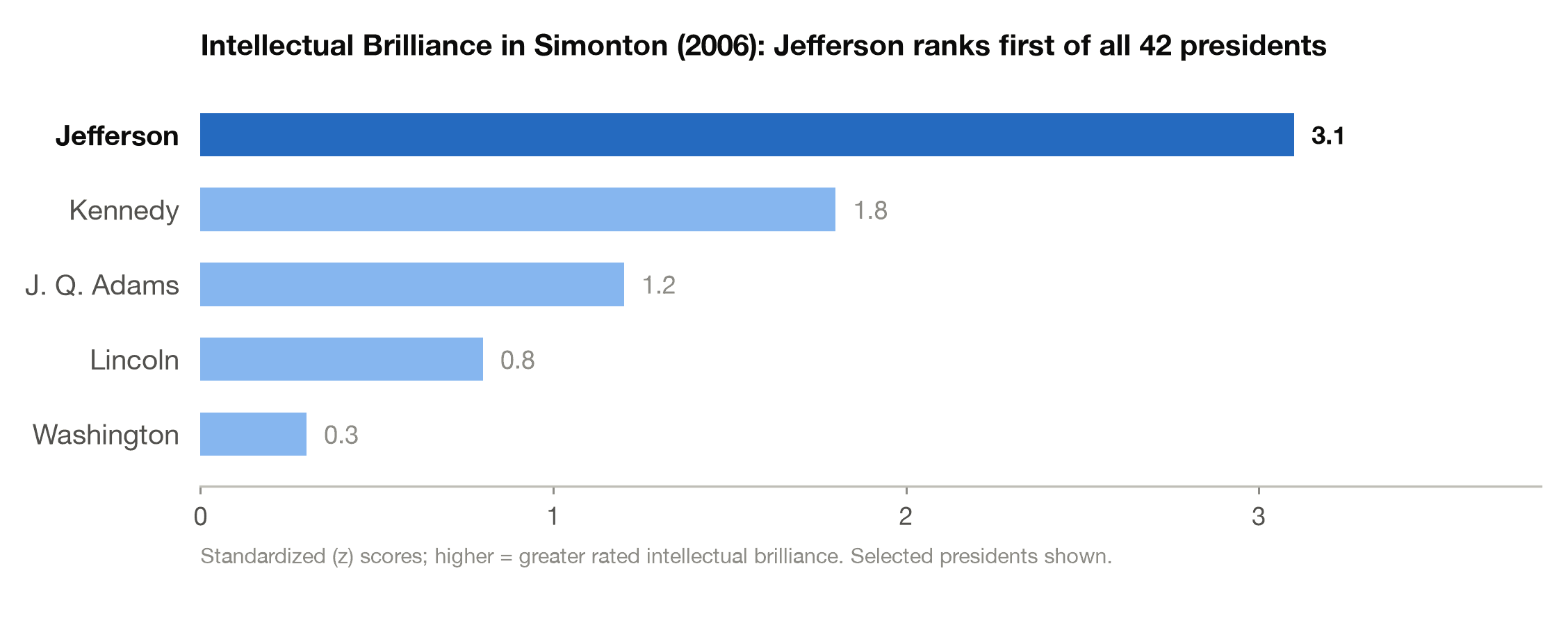 Bar chart of Simonton 2006 Intellectual Brilliance z scores with Jefferson first of all 42 presidents at 3.1
