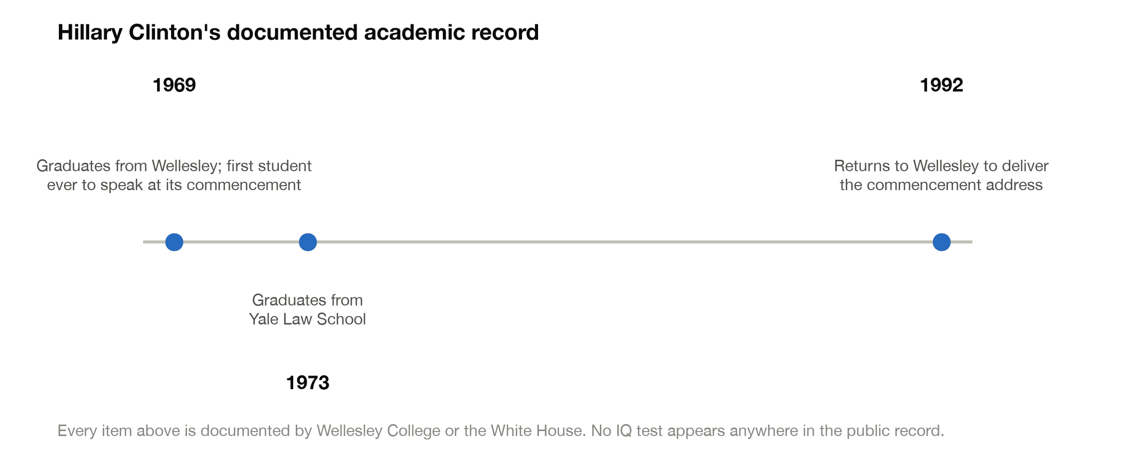 Timeline of Hillary Clinton's documented academic record: Wellesley's first student commencement speaker in 1969, Yale Law School in 1973, and the 1992 Wellesley commencement address