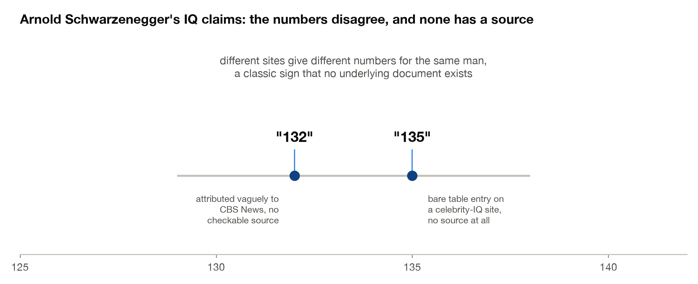 Circulating Arnold Schwarzenegger IQ claims of 132 and 135, with no source behind either number