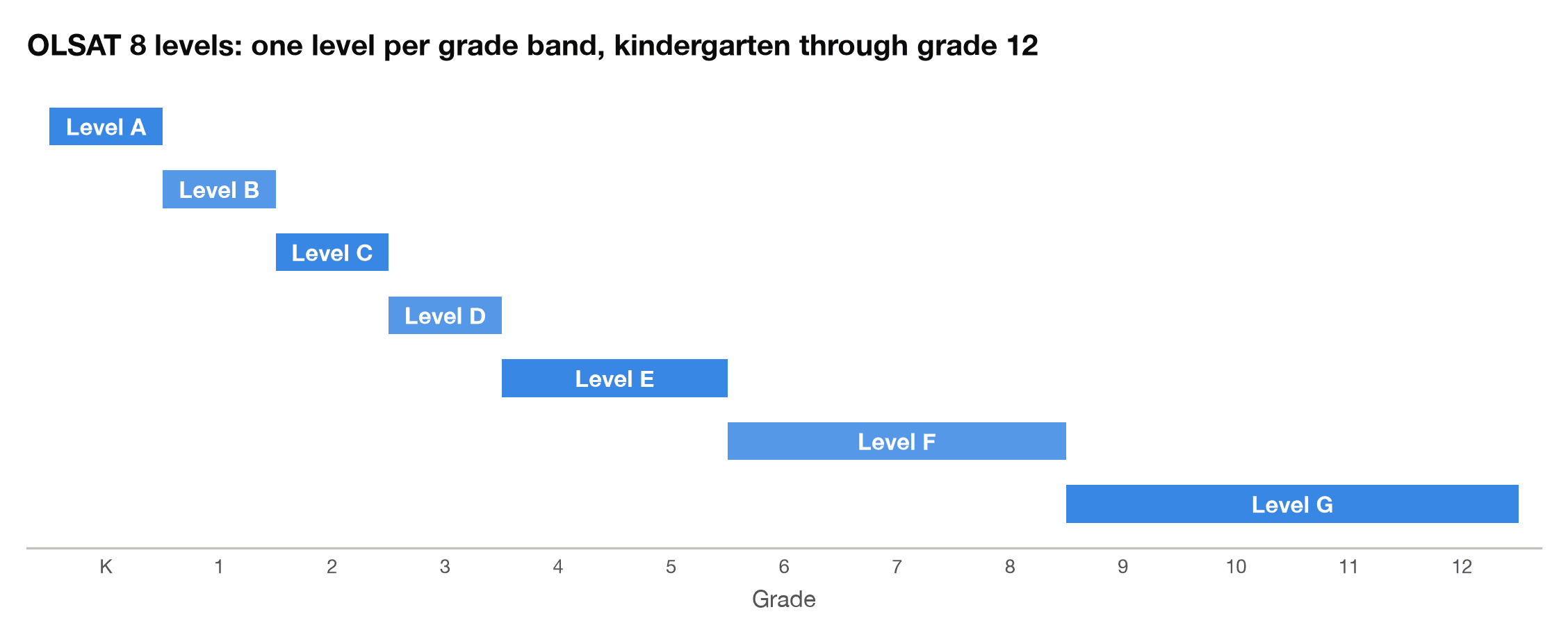 Chart of OLSAT 8 levels A through G mapped to grade bands from kindergarten through grade 12