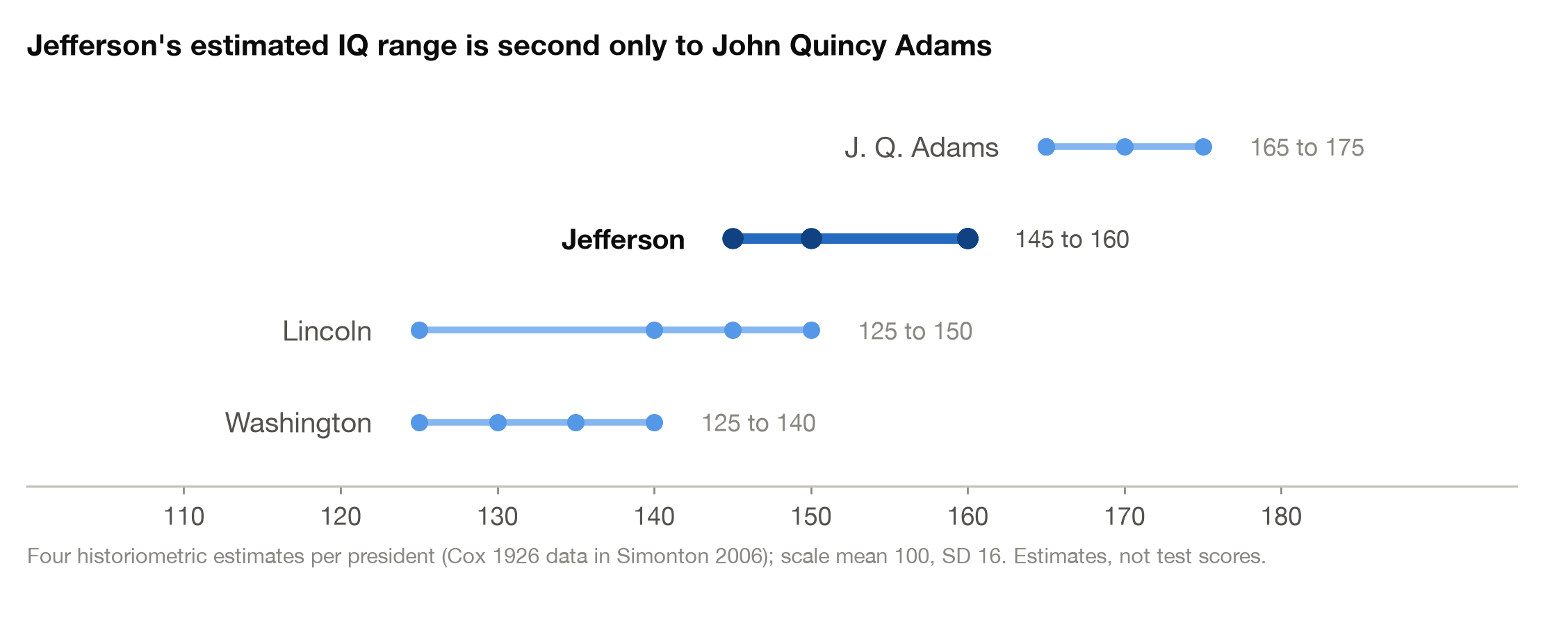 Simonton 2006 estimated IQ ranges showing Jefferson at 145 to 160, second only to John Quincy Adams among selected presidents