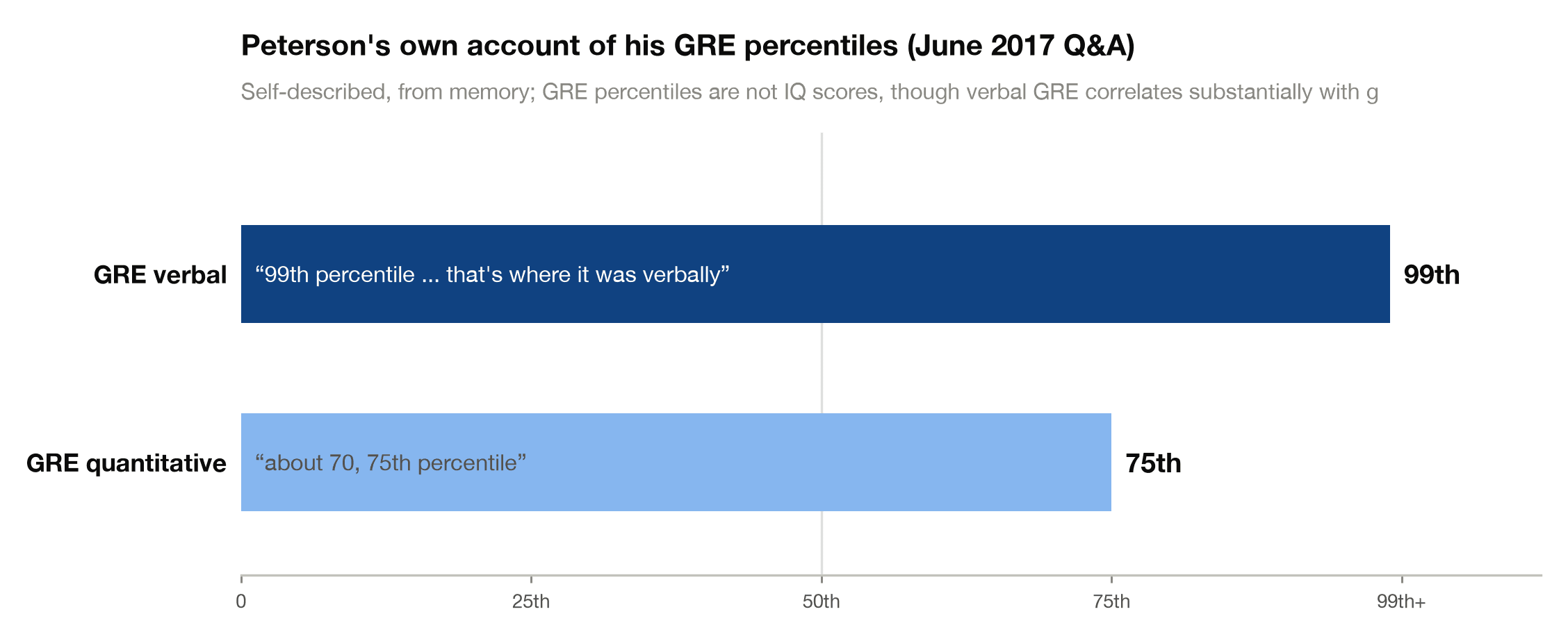 Bar chart contrasting Jordan Peterson's self-described GRE percentiles, about the 75th percentile quantitative versus the 99th percentile verbal
