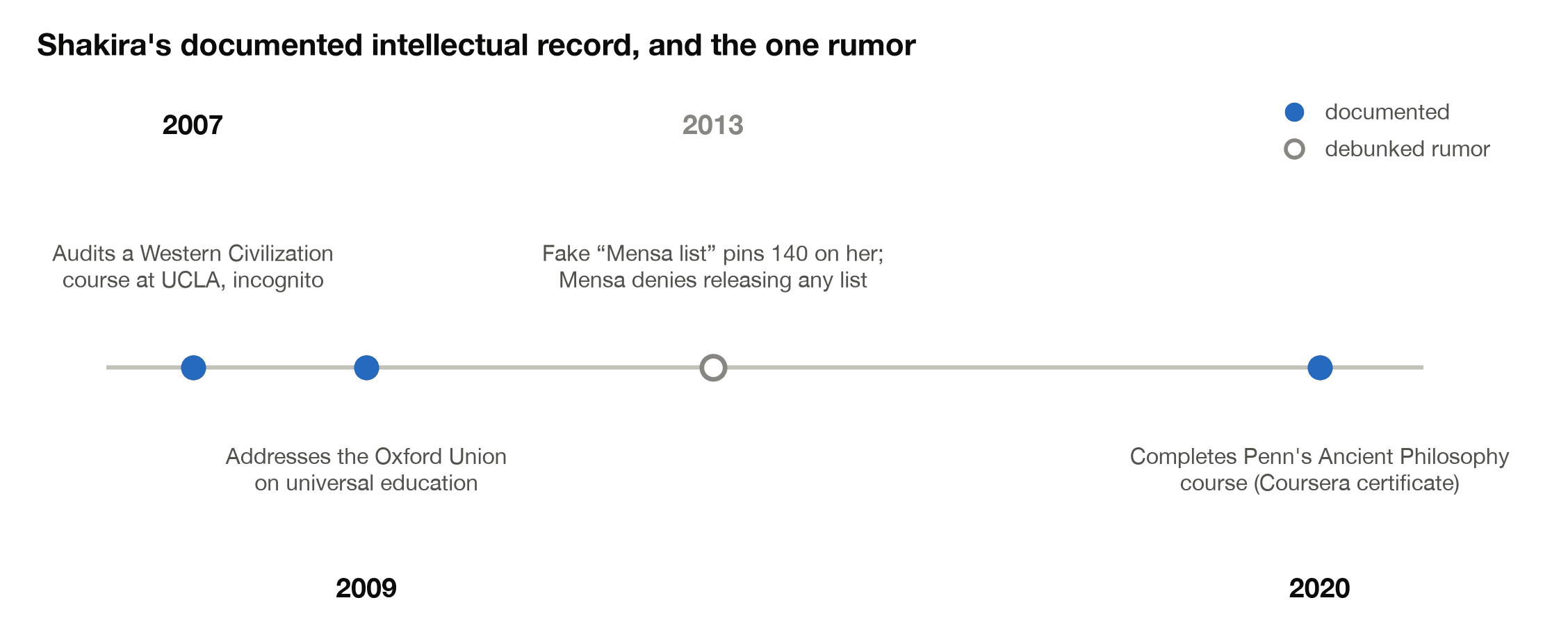 Timeline of Shakira's documented intellectual pursuits from 2007 to 2020, with the debunked 2013 Mensa list rumor marked separately