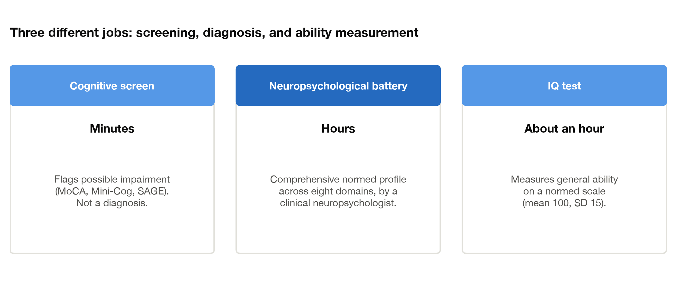 Screening tests, neuropsychological batteries, and IQ tests compared: minutes versus hours, flagging versus diagnosis versus ability measurement