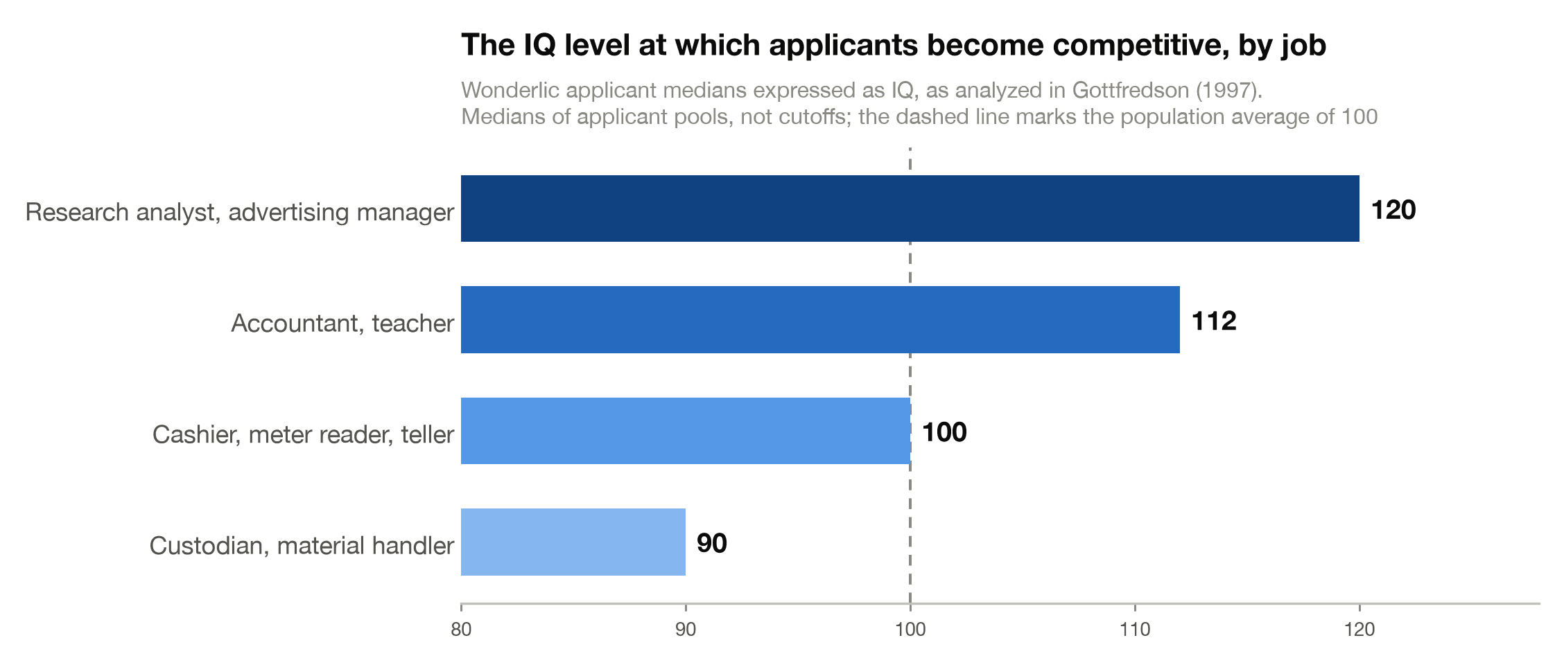 Bar chart of the IQ level at which applicants become competitive for different jobs, from about 90 for custodian to about 120 for research analyst