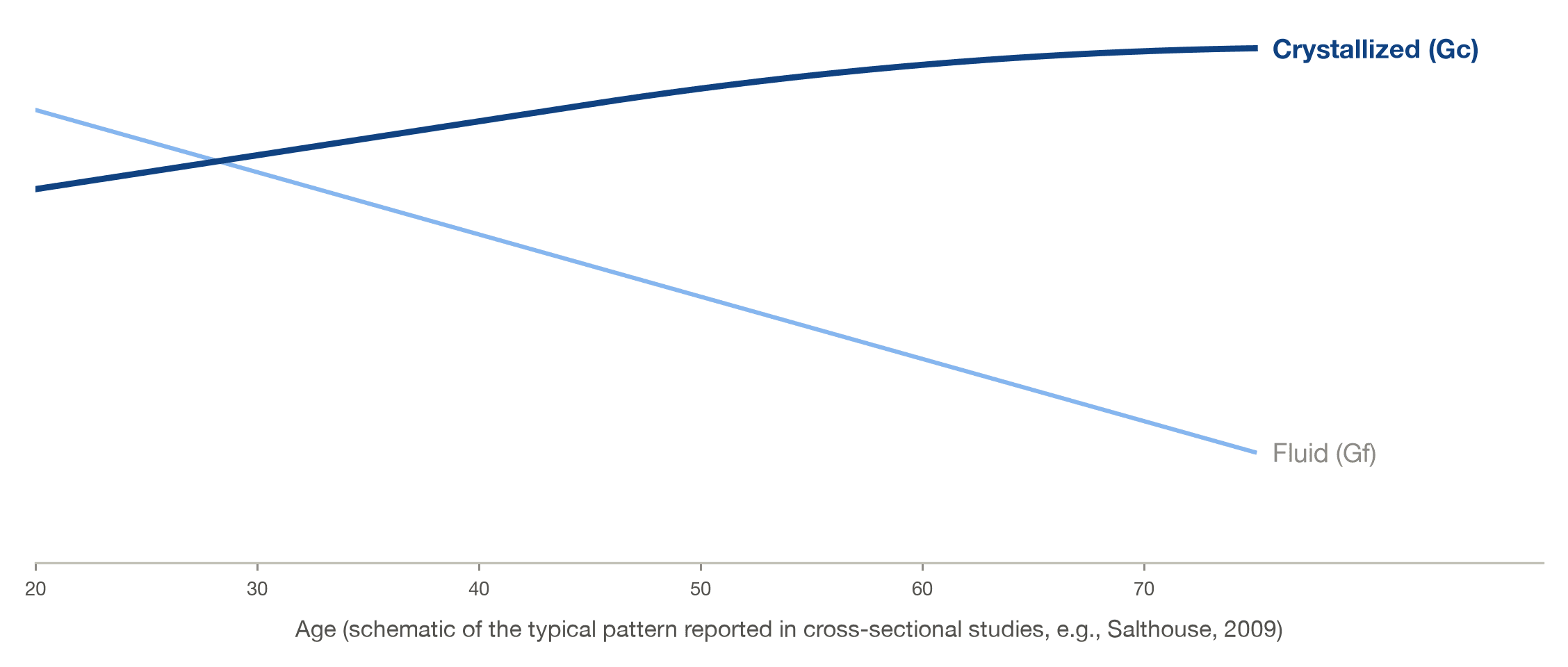 Schematic chart highlighting crystallized intelligence remaining stable with age while fluid intelligence declines, based on the pattern in Salthouse 2009