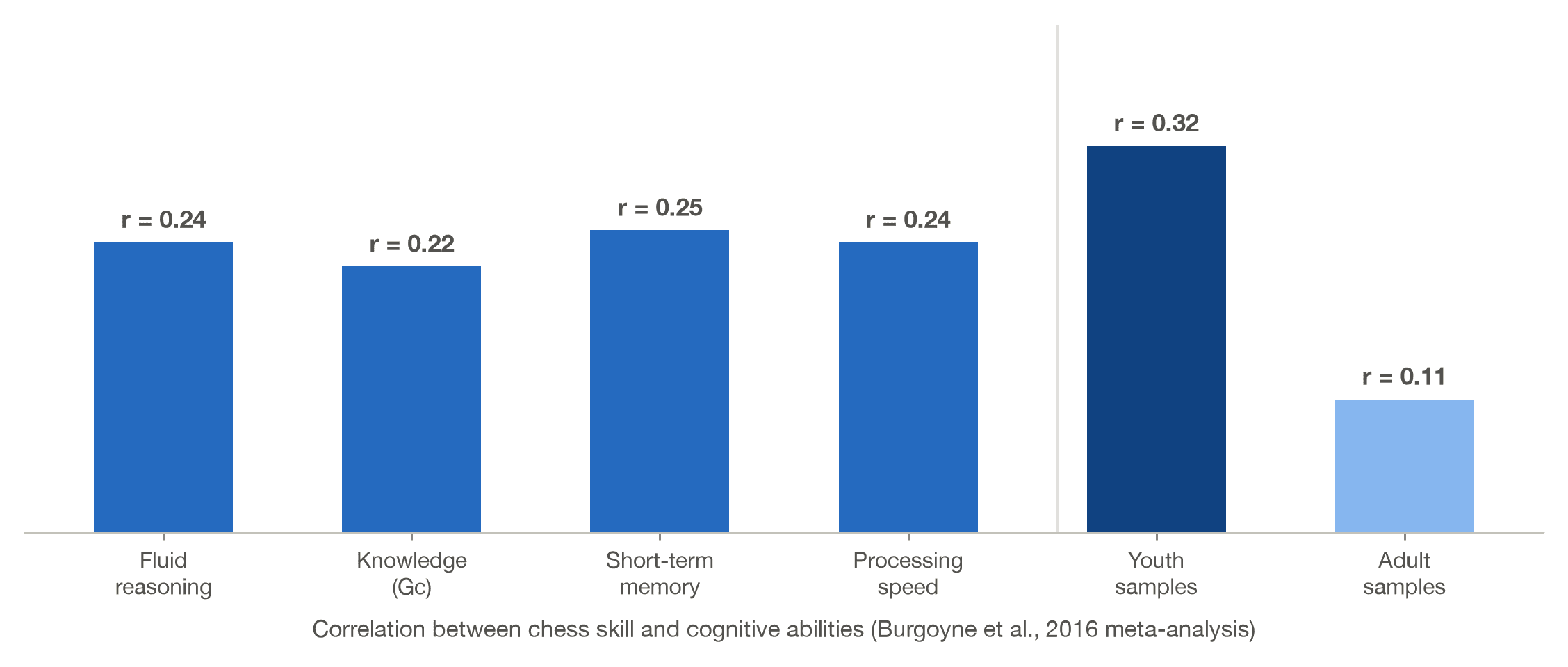 Bar chart of correlations between chess skill and cognitive abilities from the Burgoyne 2016 meta-analysis, around 0.24, stronger for youth samples than adults