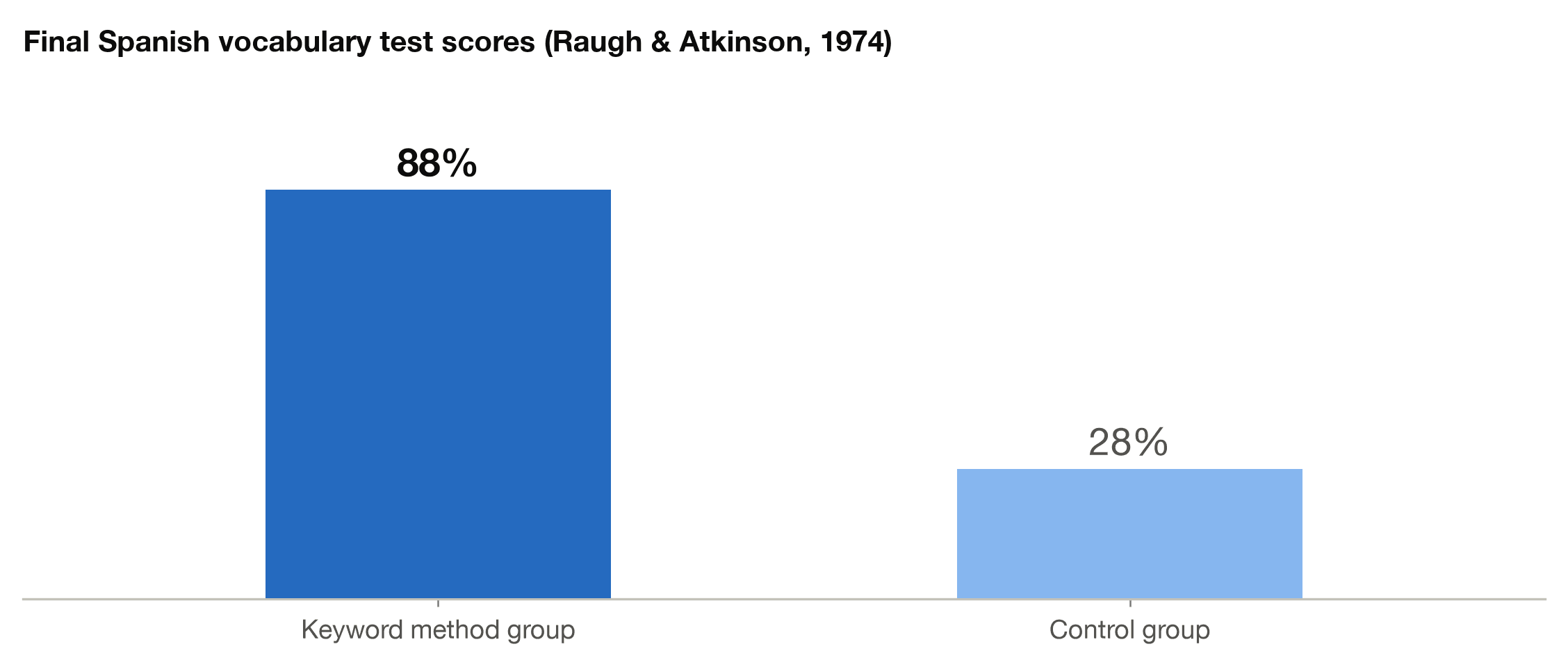 Keyword method results at Stanford: 88 percent correct on a final Spanish vocabulary test versus 28 percent for the control group