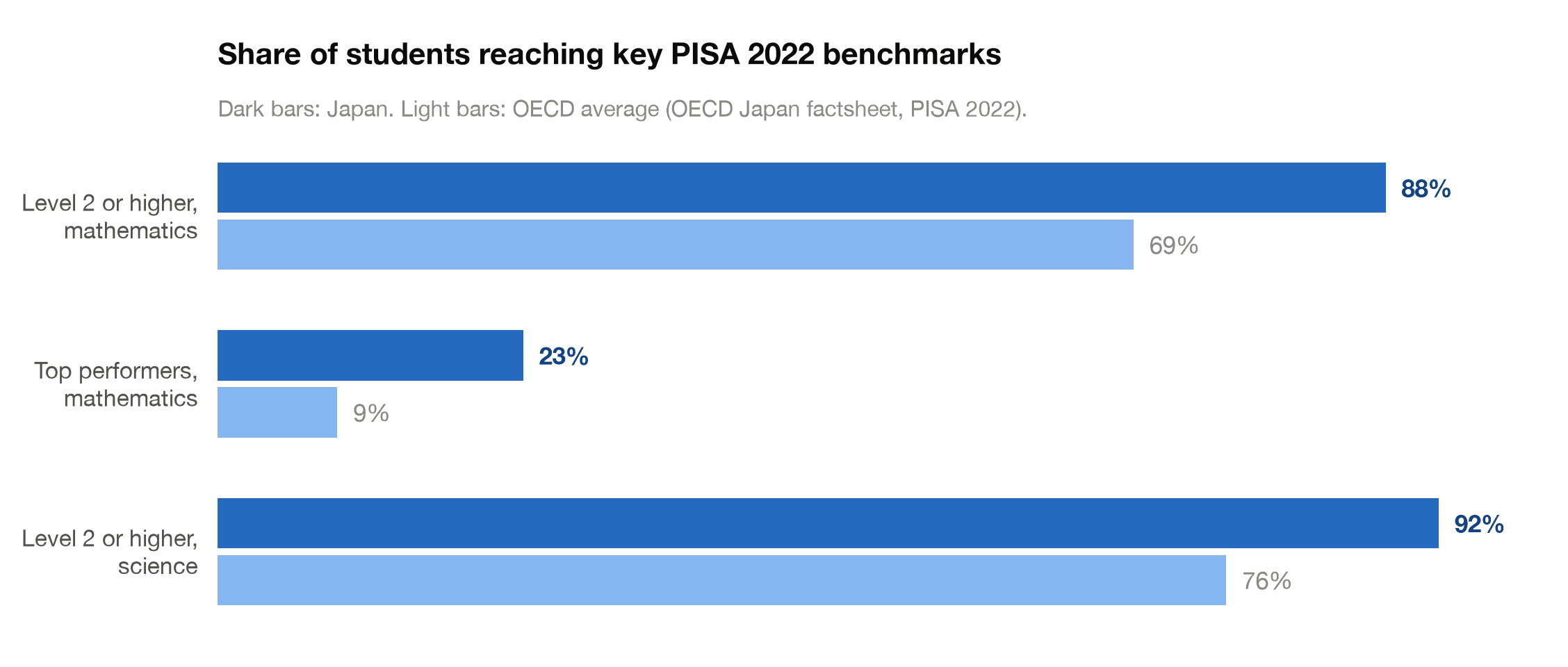 Share of Japanese students reaching key PISA 2022 benchmarks compared with the OECD average