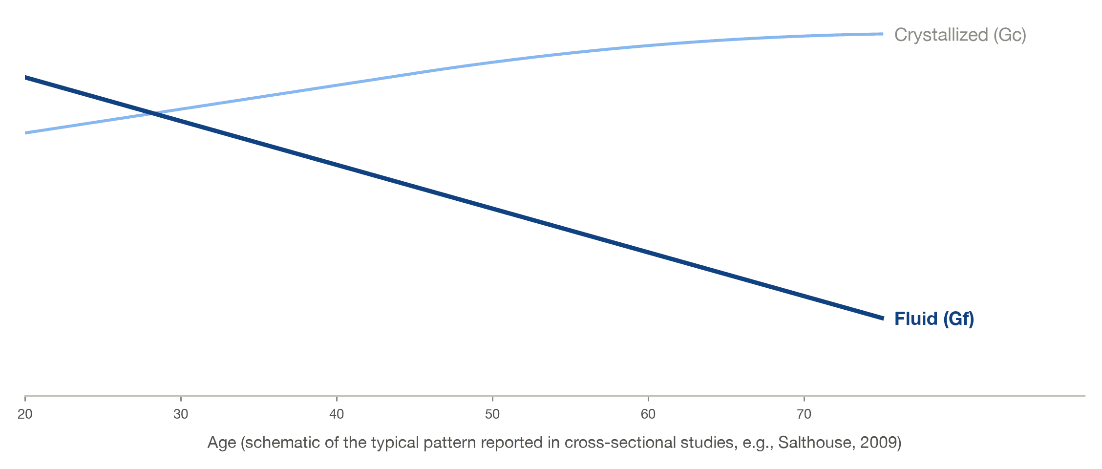 Schematic chart showing fluid intelligence declining gradually with age while crystallized intelligence stays stable, based on the pattern in Salthouse 2009