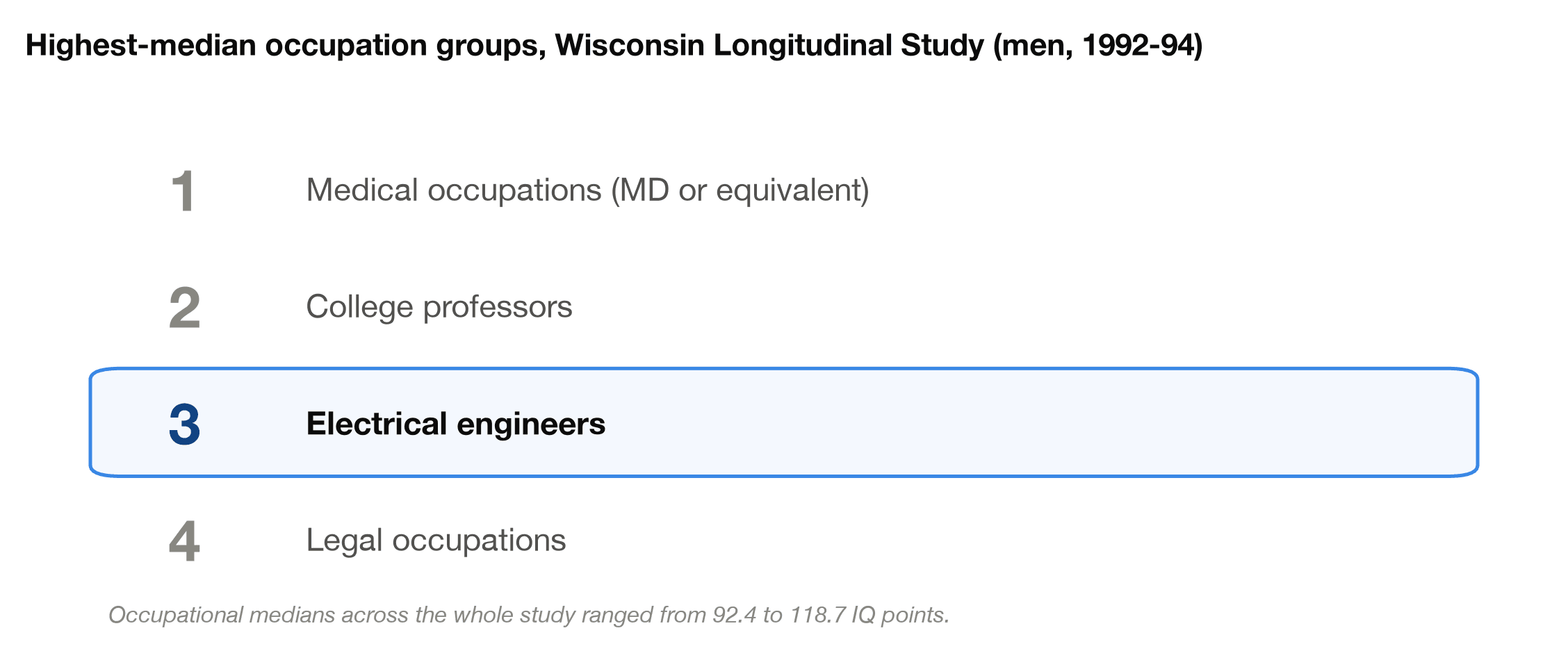Ranked list of the highest-median occupation groups in the Wisconsin Longitudinal Study, with electrical engineers third behind physicians and college professors