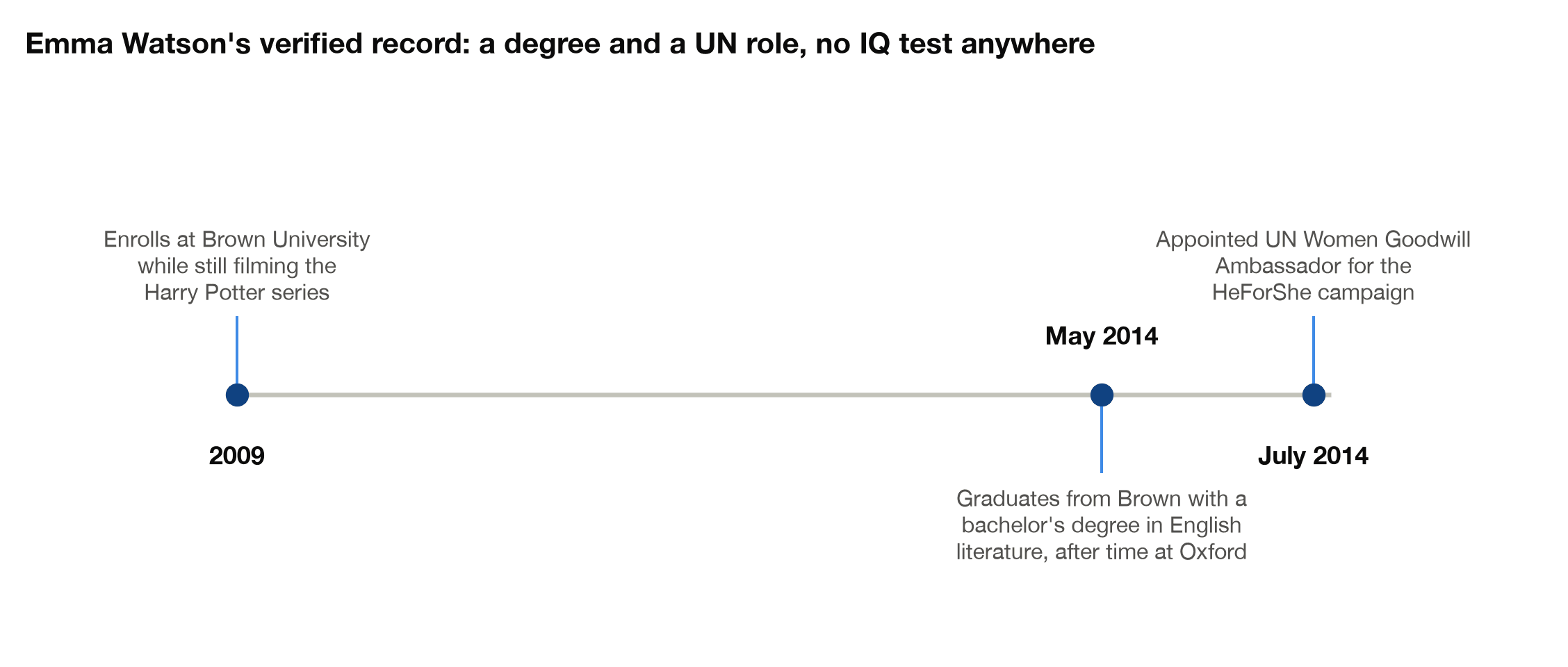 Timeline of Emma Watson's verified record: Brown enrollment in 2009, graduation in May 2014, UN Women appointment in July 2014