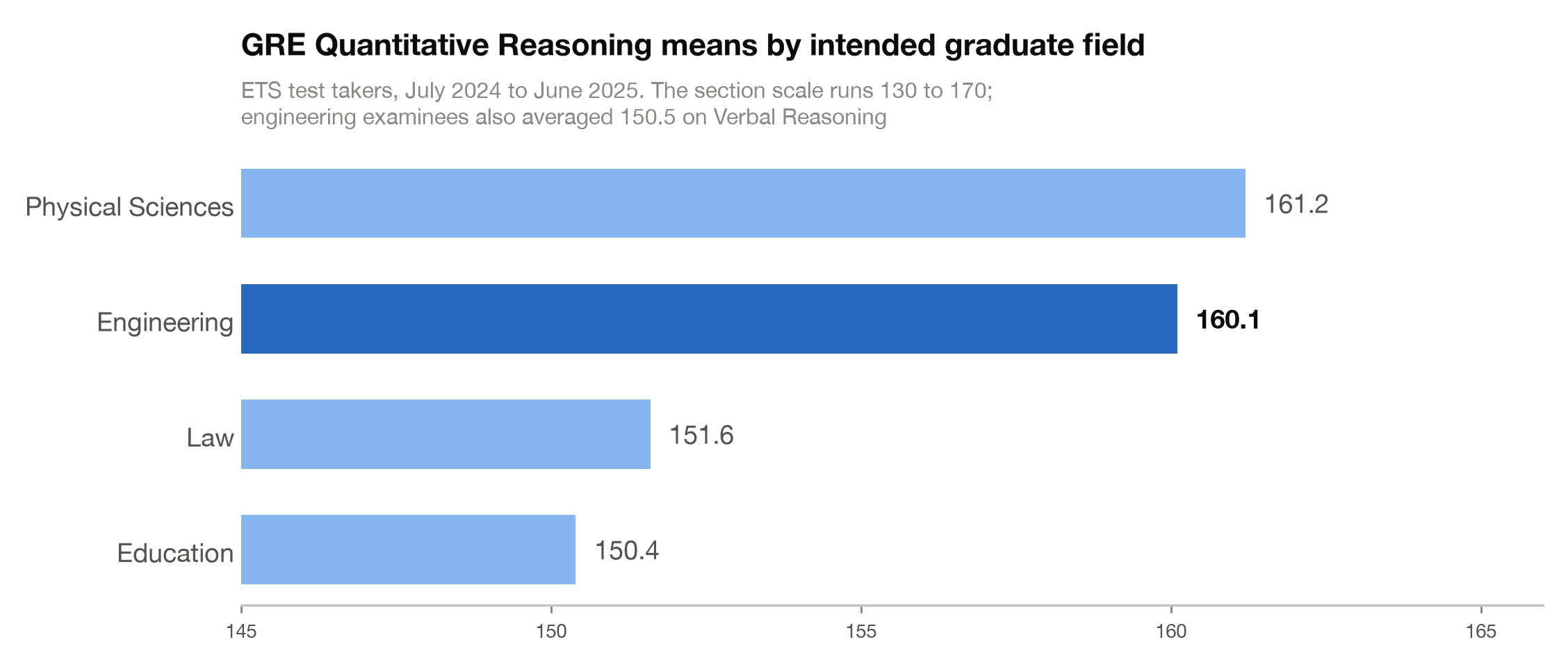 Bar chart of GRE Quantitative Reasoning means by intended graduate field, with engineering near the top at 160.1