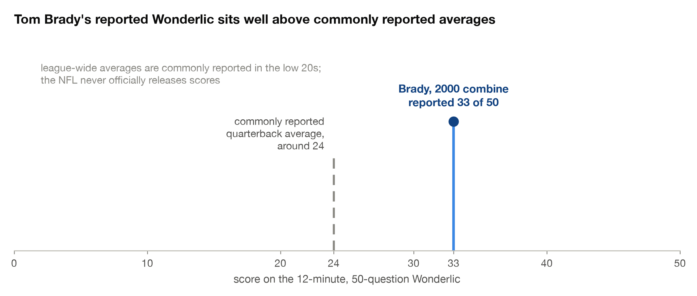 Tom Brady's reported Wonderlic score of 33 compared with commonly reported NFL and quarterback averages